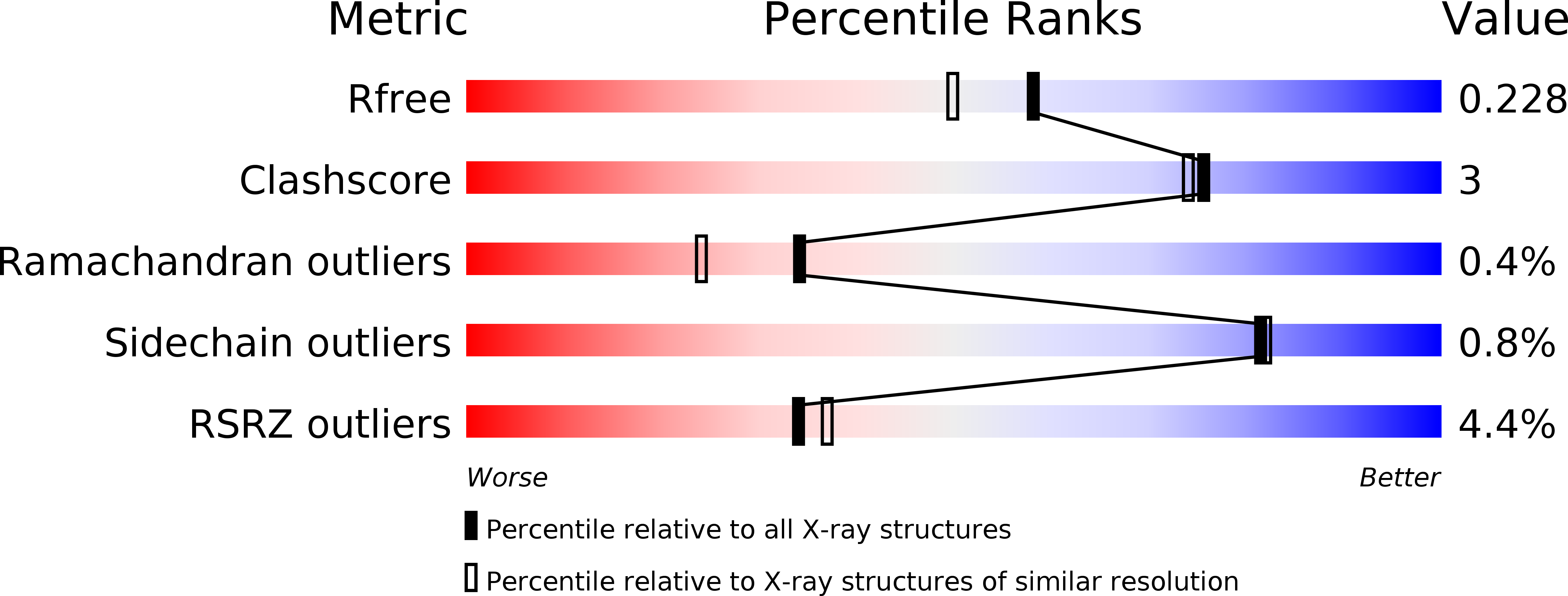 2C3I validation report