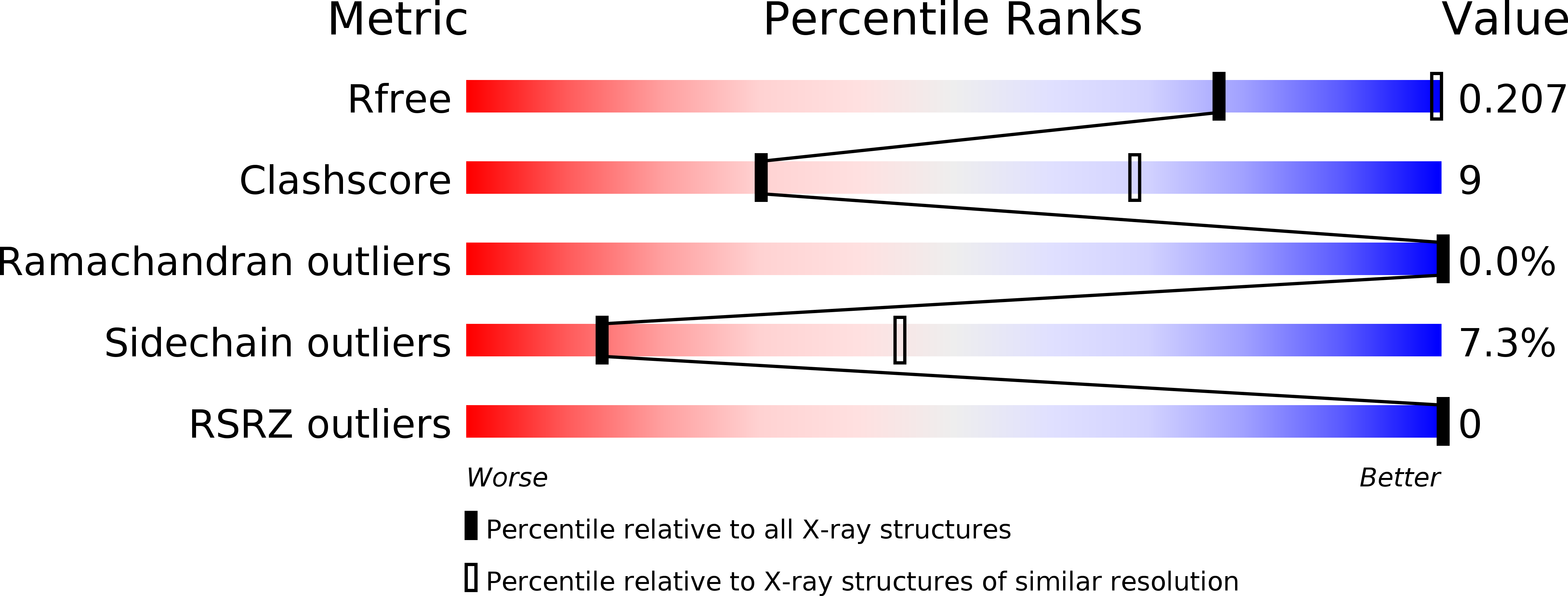 2D3C validation report