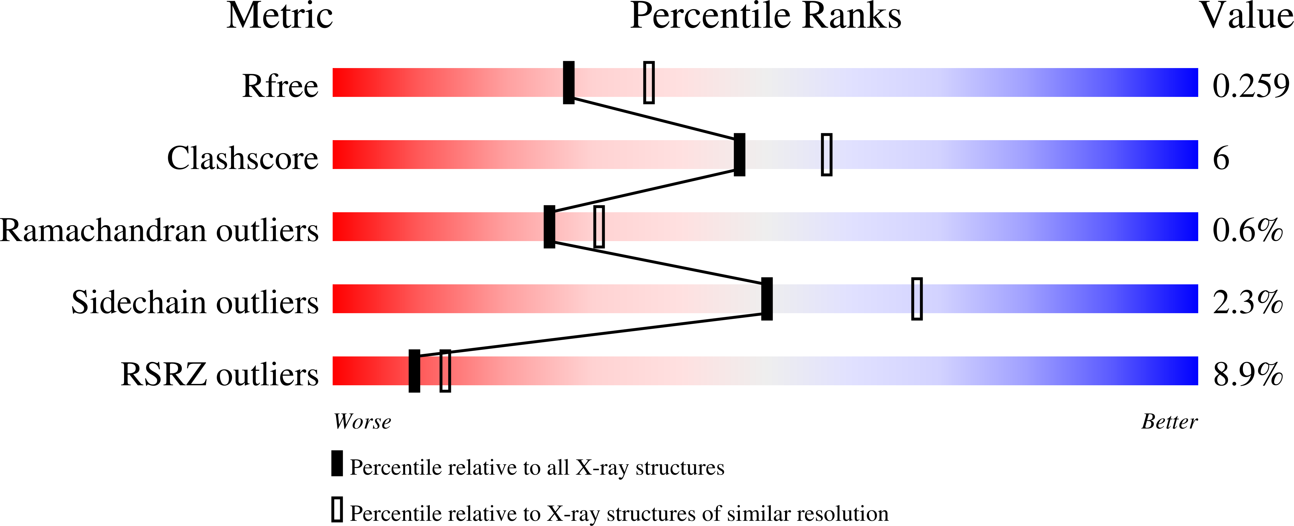 2E2L validation report