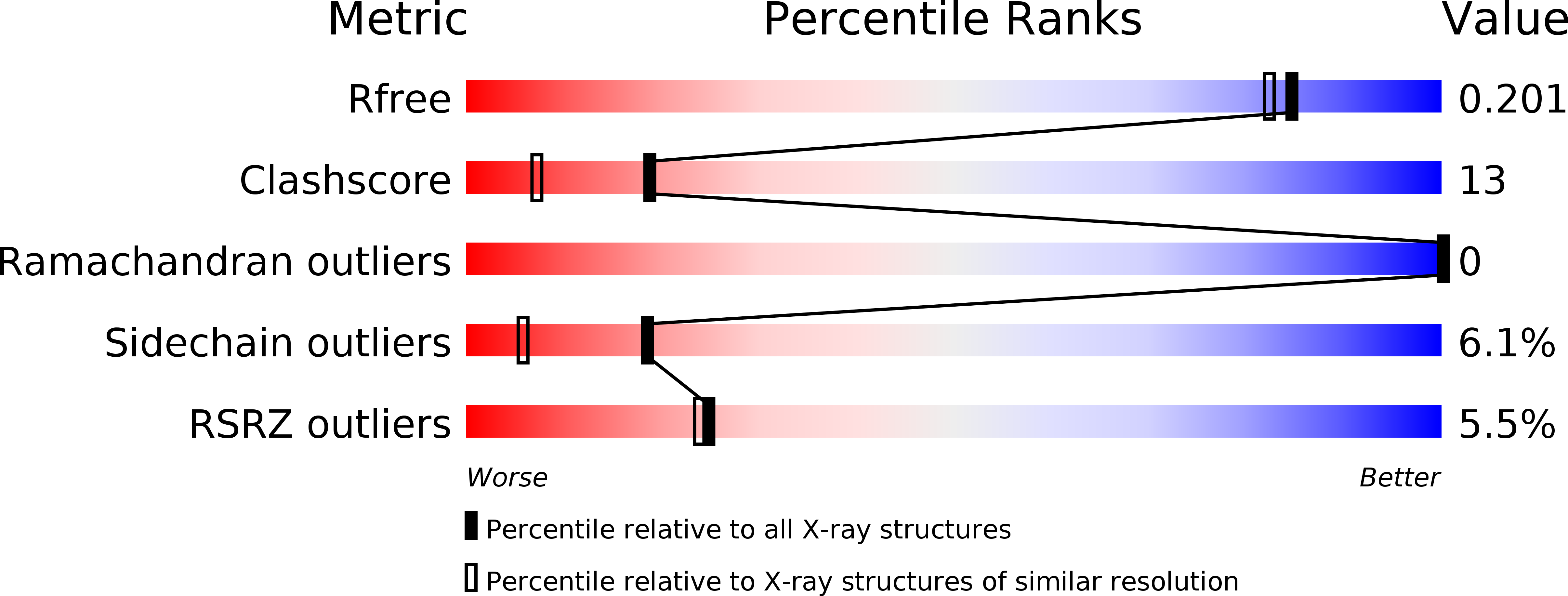 2FFQ validation report