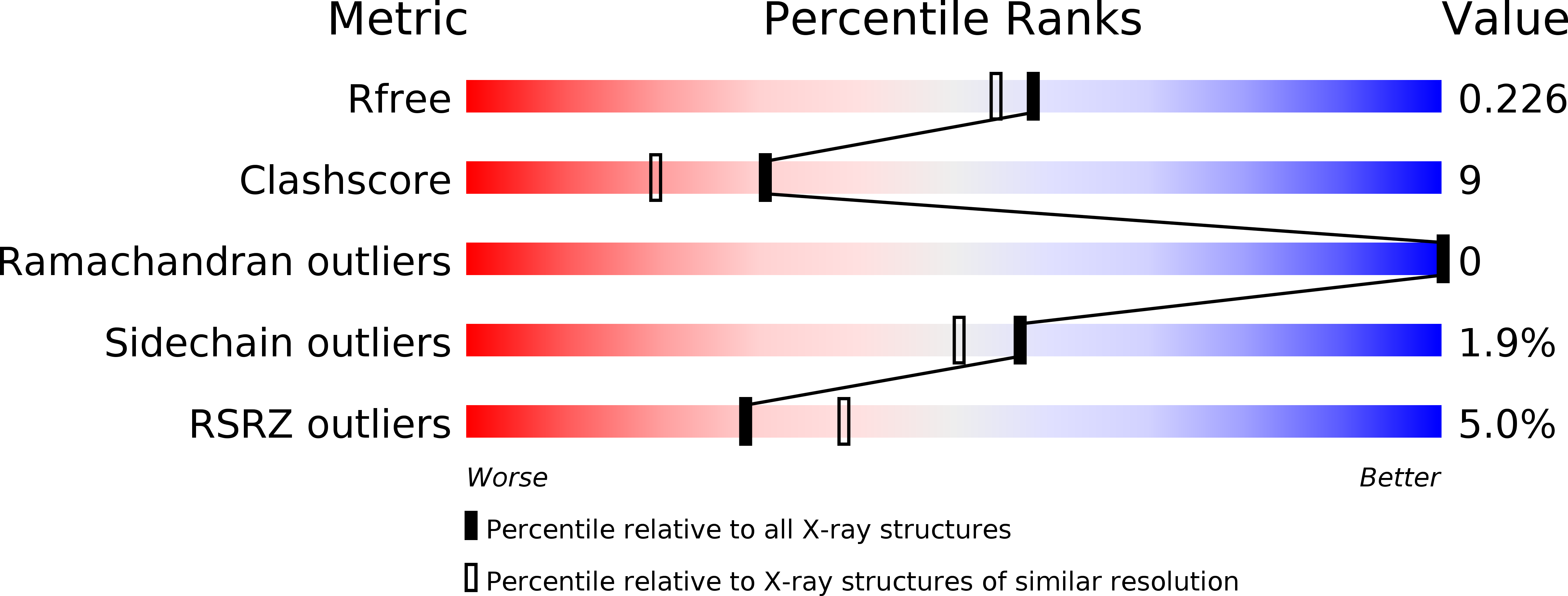 3B3M validation report