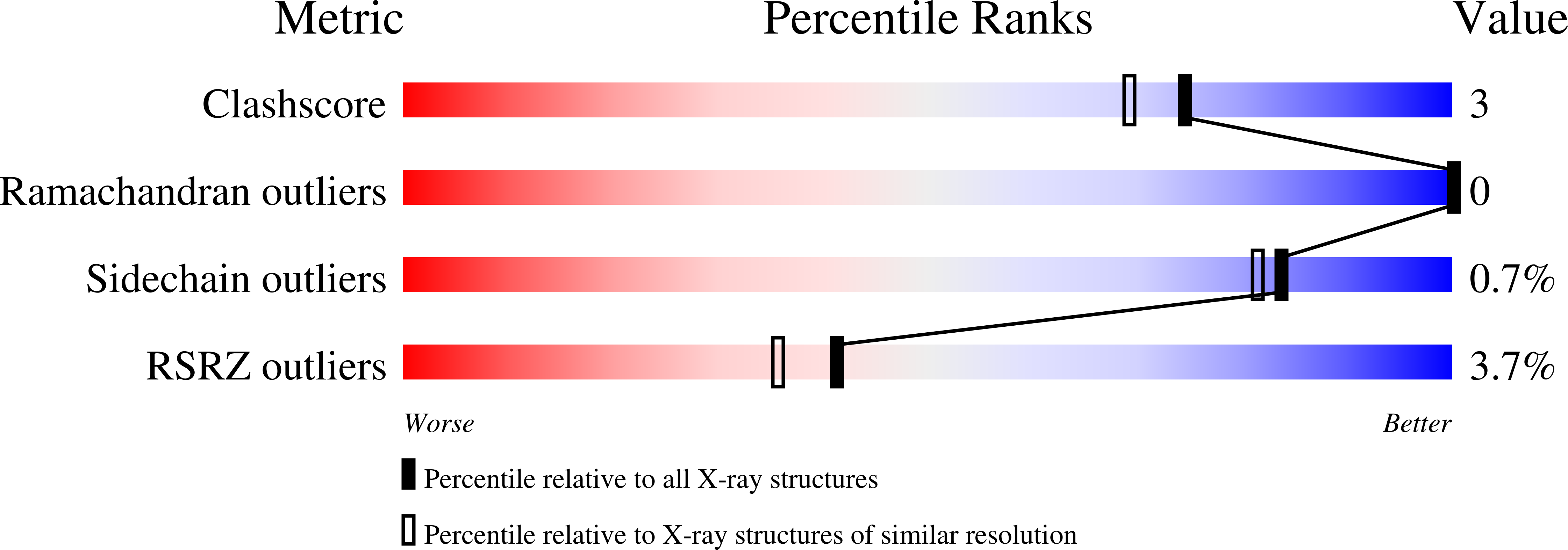 3DN0 validation report