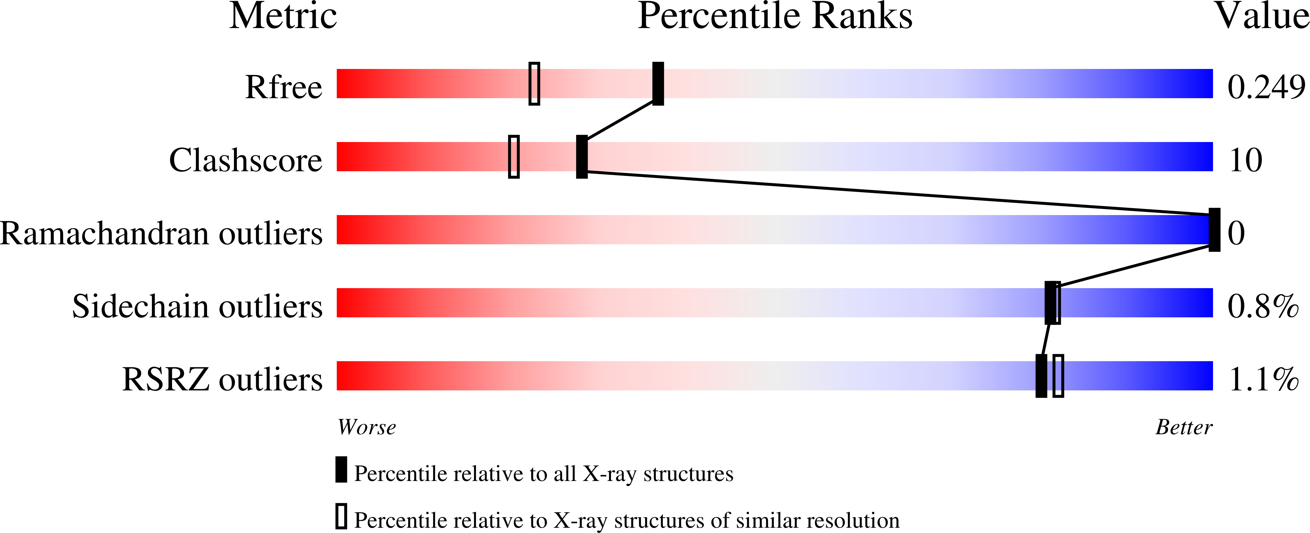 3FA7 validation report