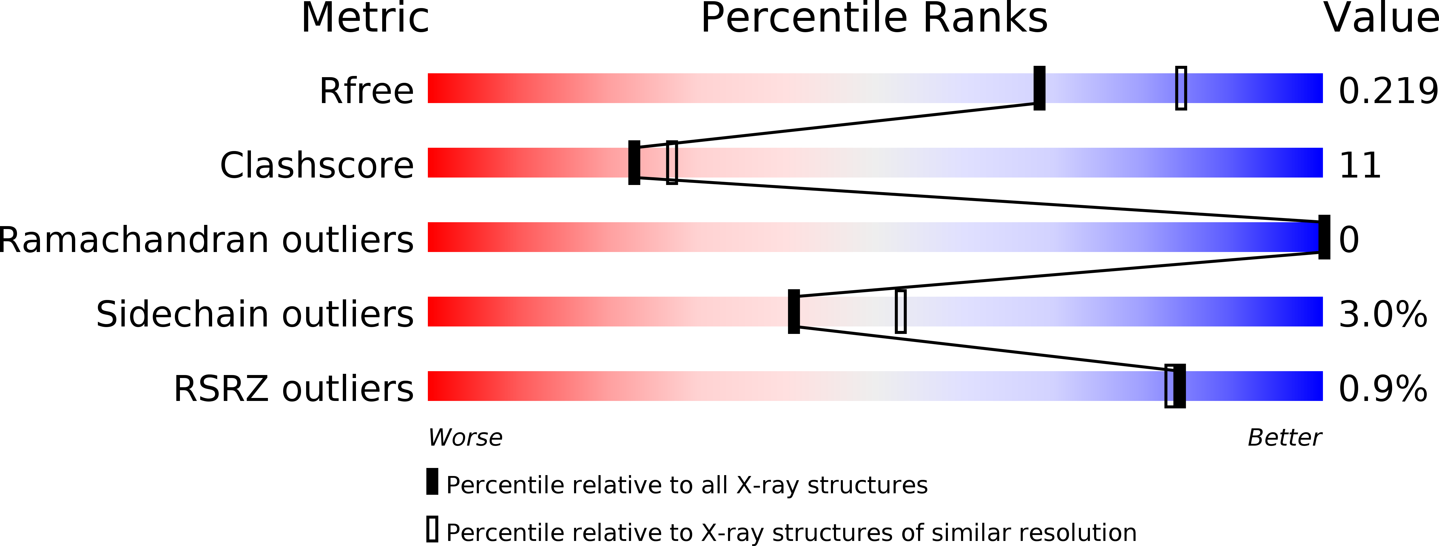 3M3Q validation report
