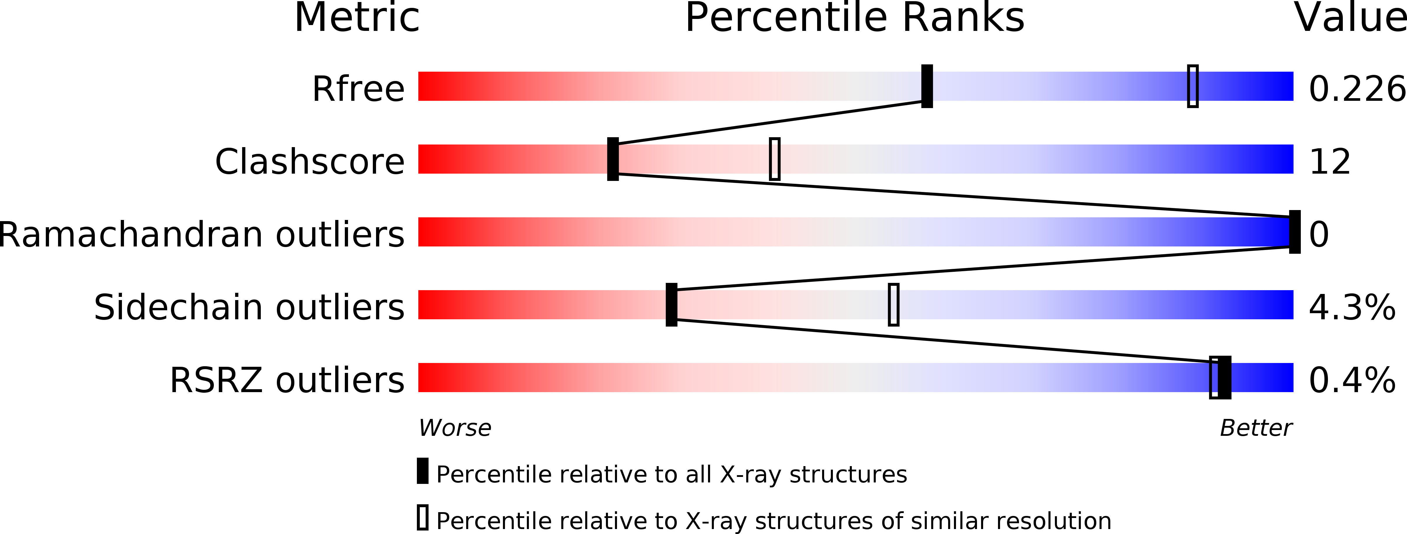 3MOB validation report
