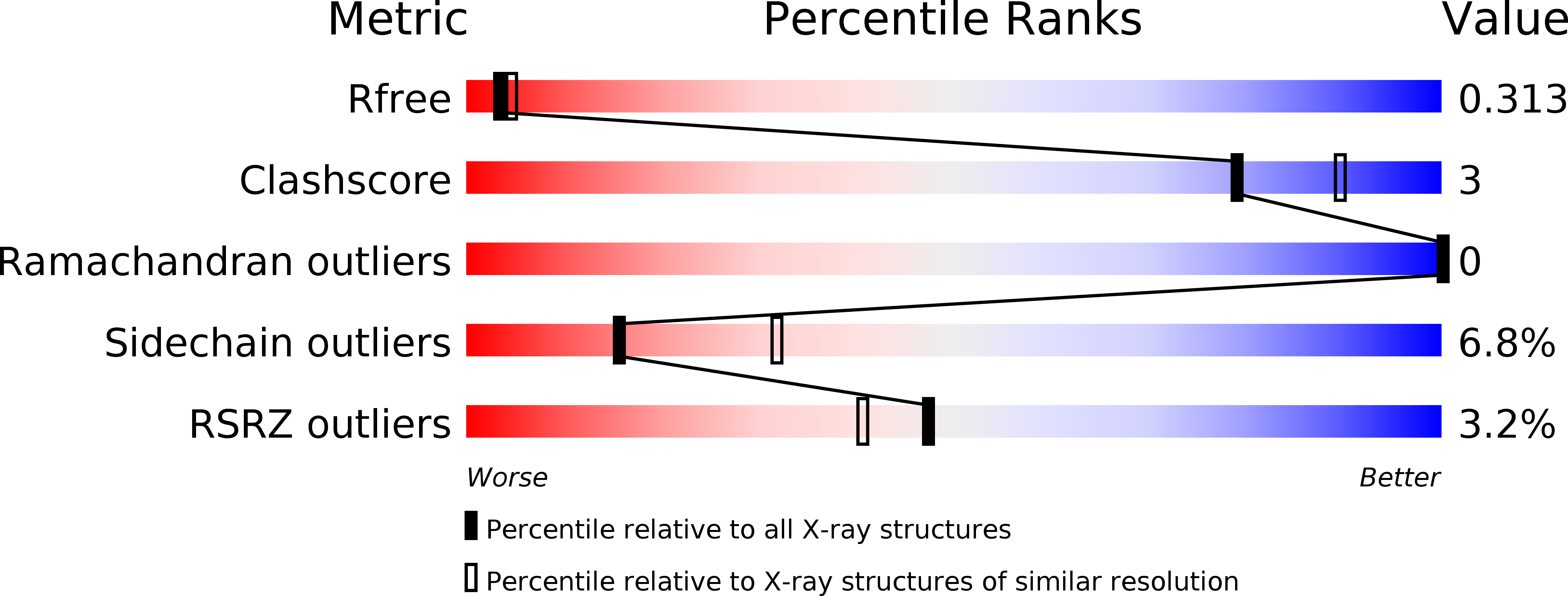 3O3Z validation report