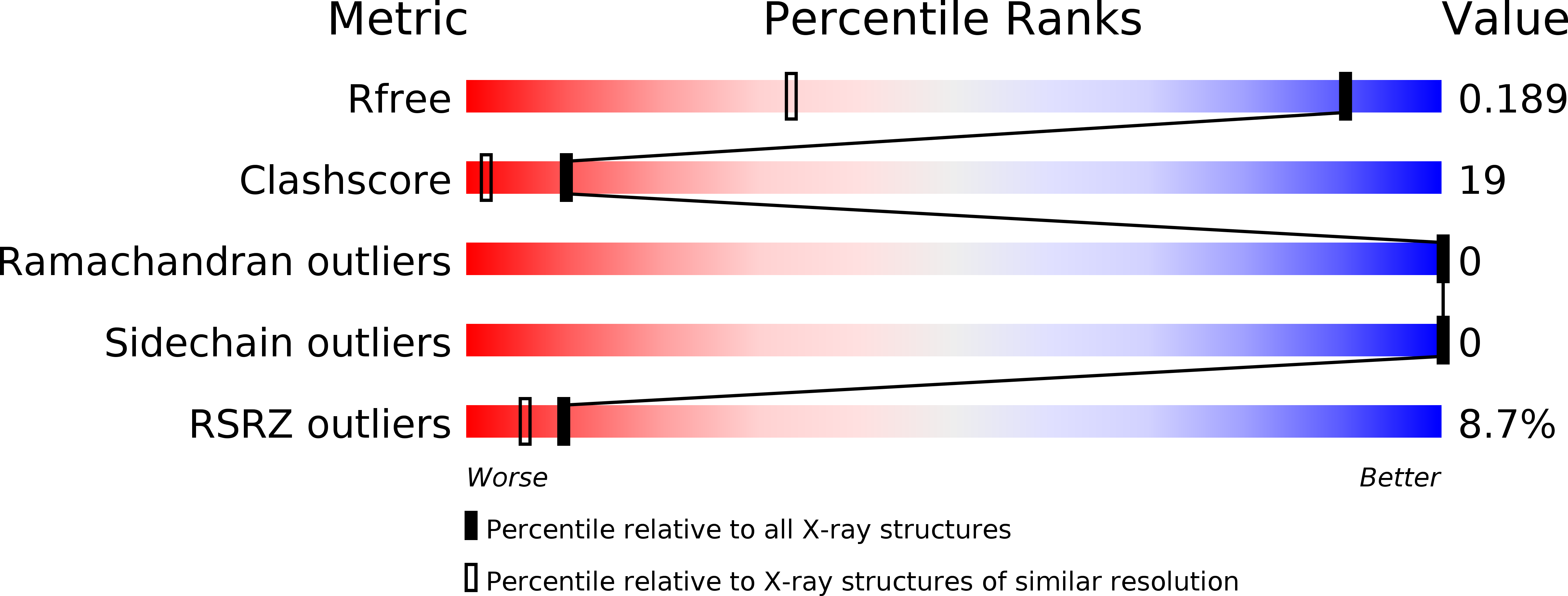 3P3R validation report