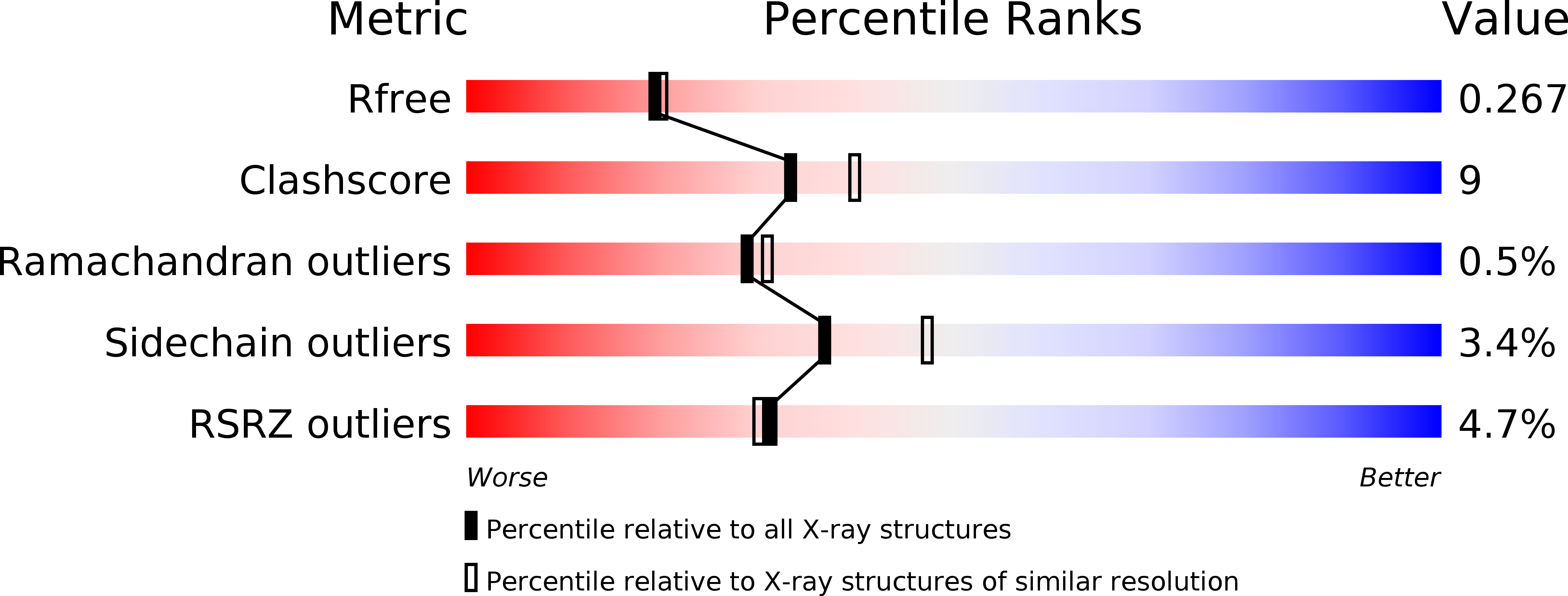 3PRB validation report