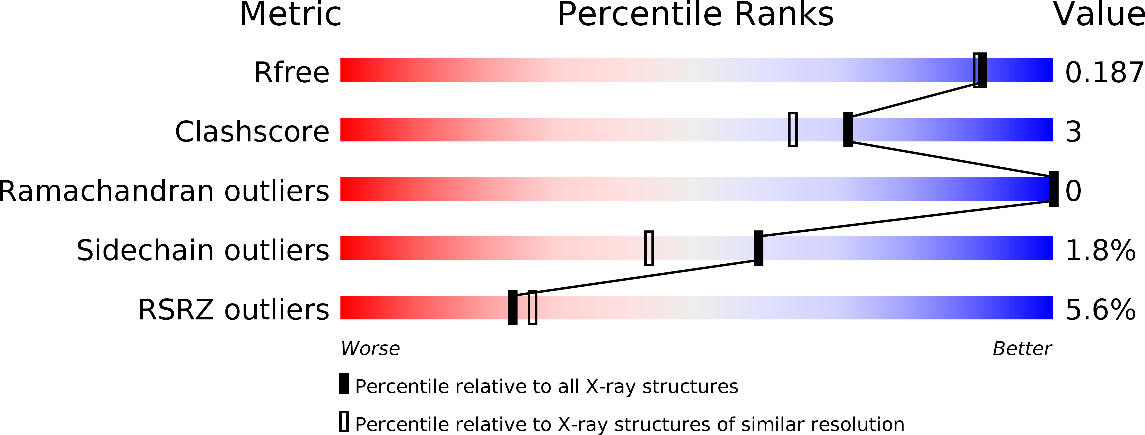 3SEC validation report