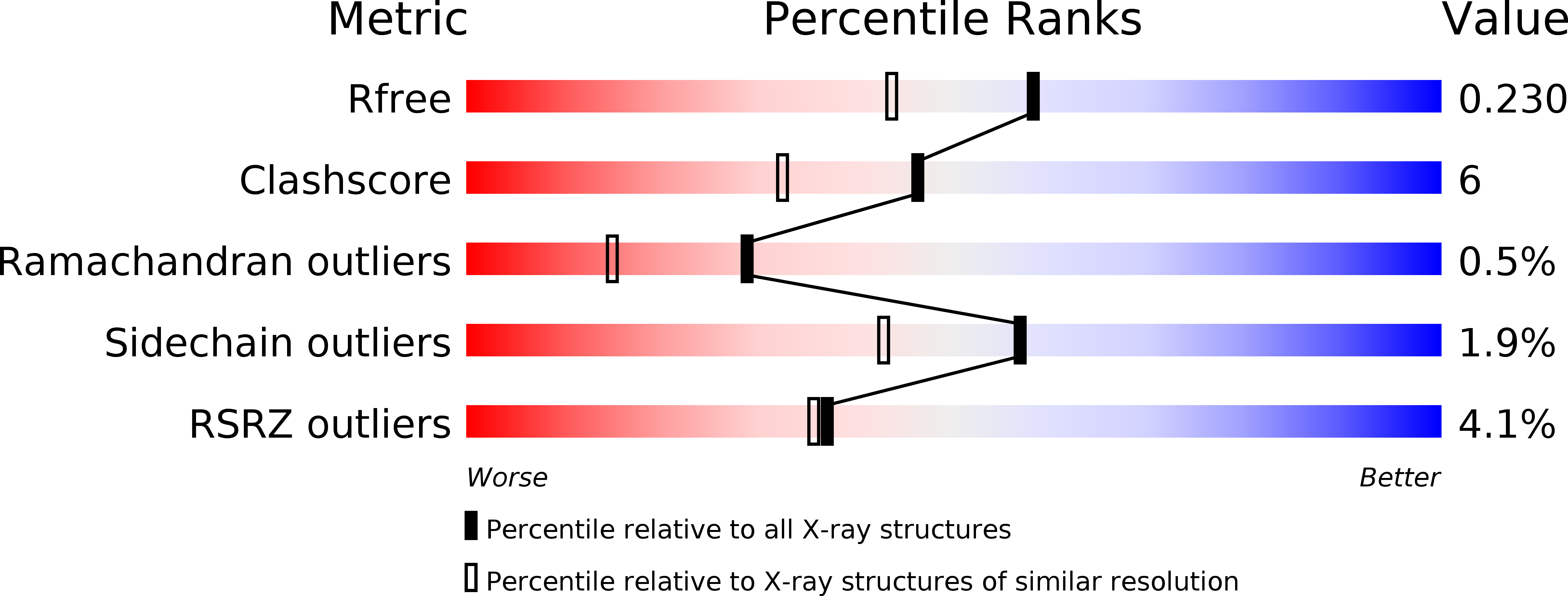 3TP3 validation report