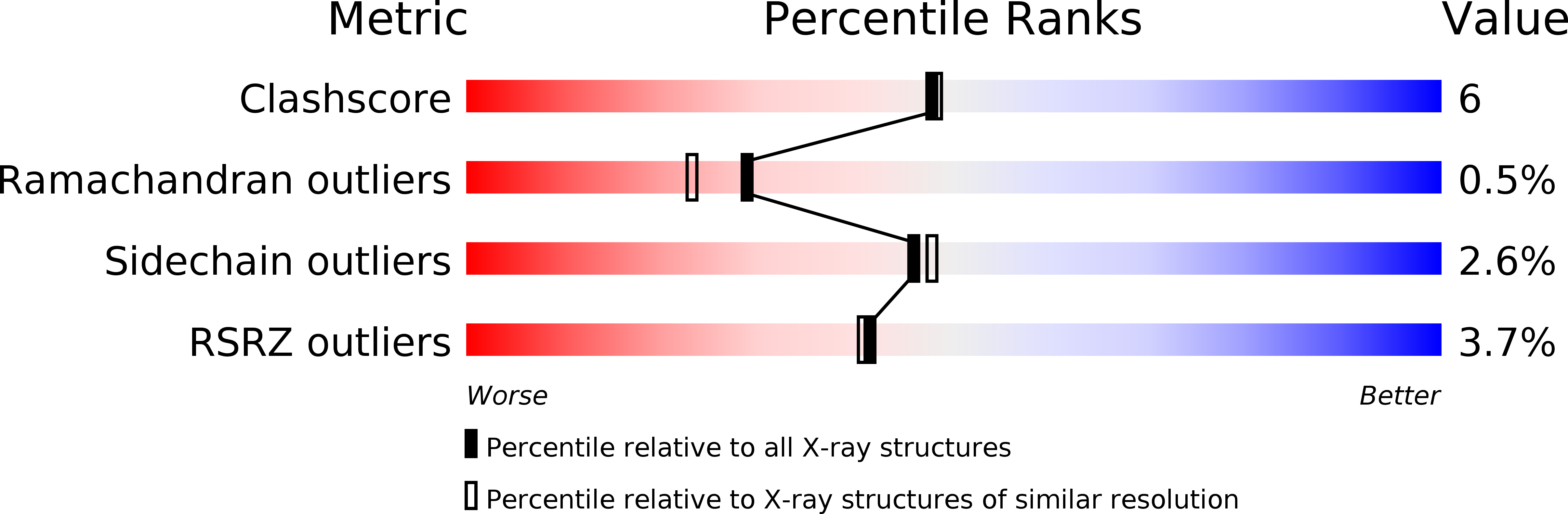 3ZU0 validation report