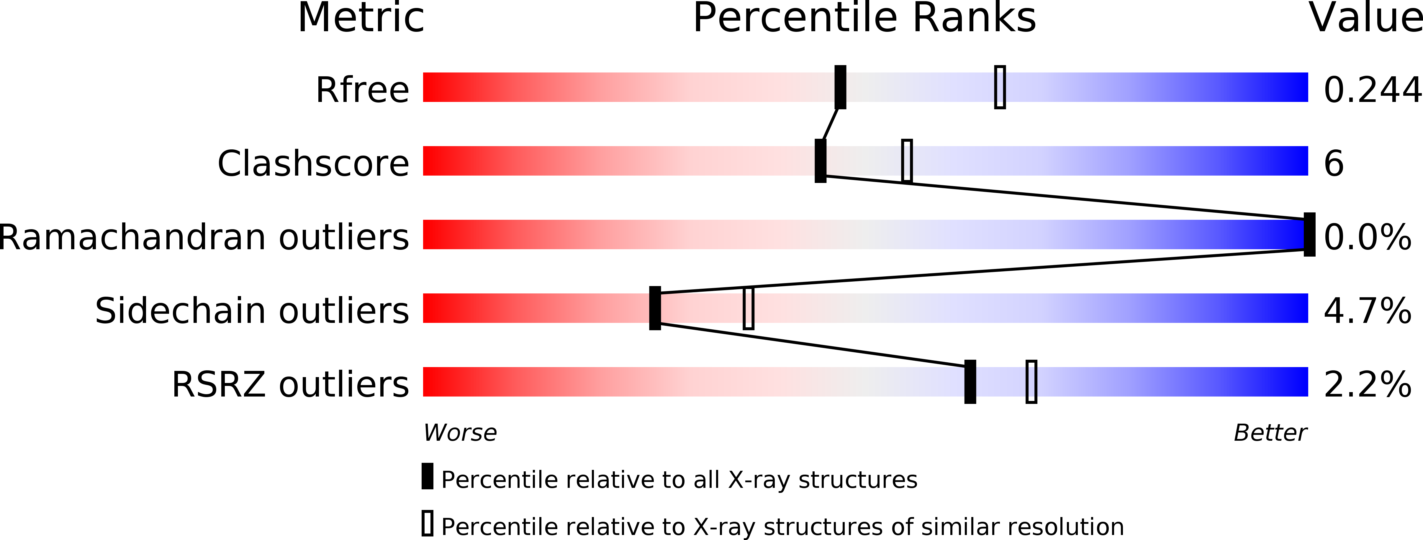 4DAL validation report