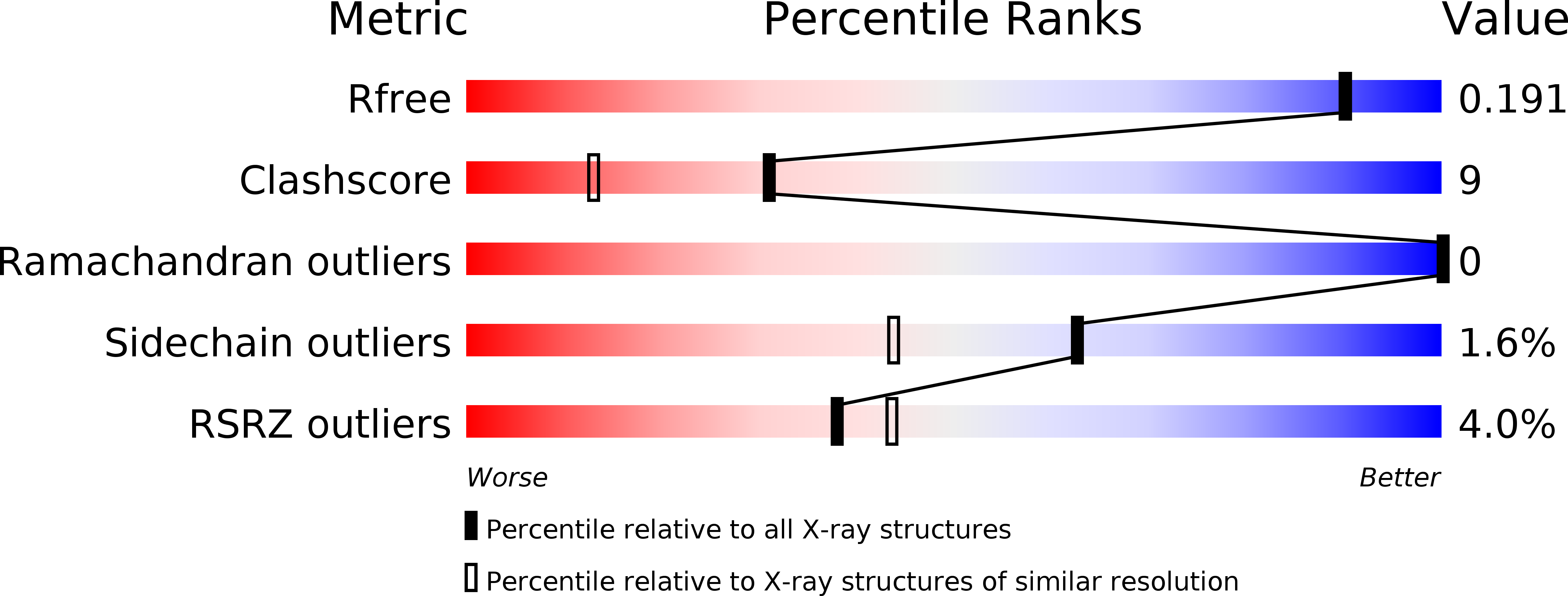 4DHS validation report