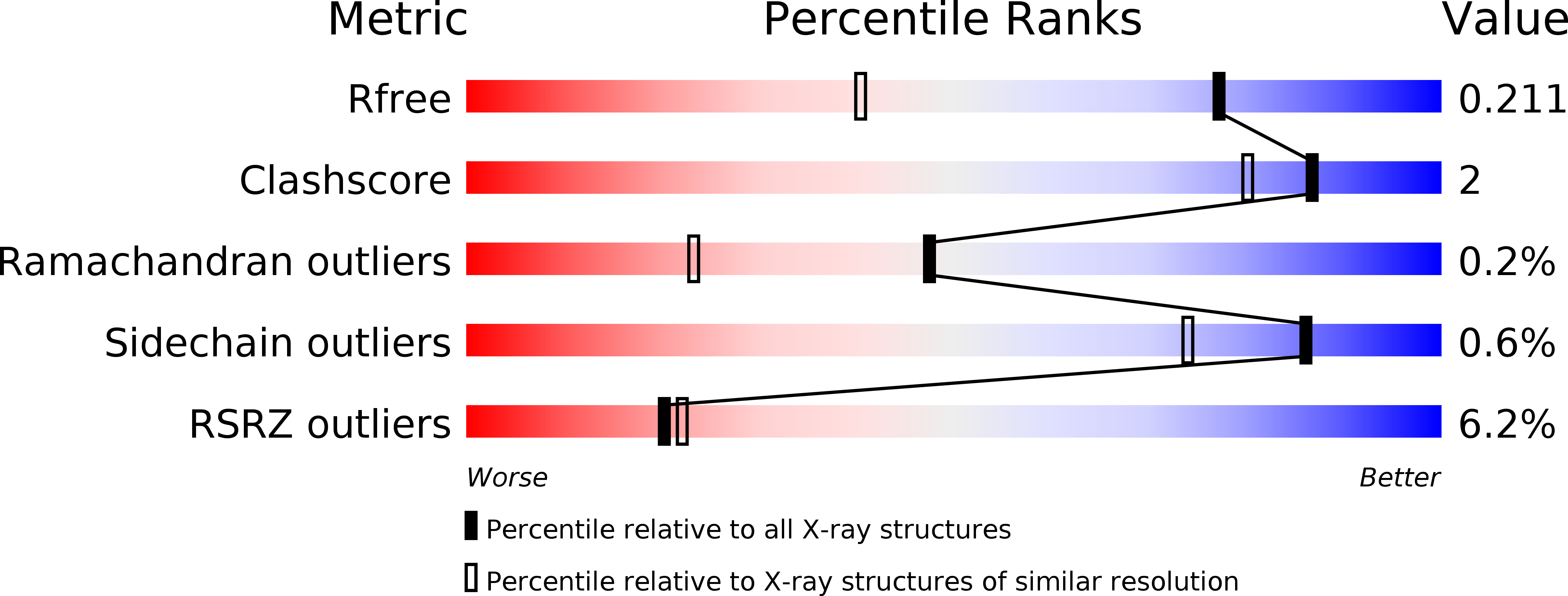 5DAL validation report