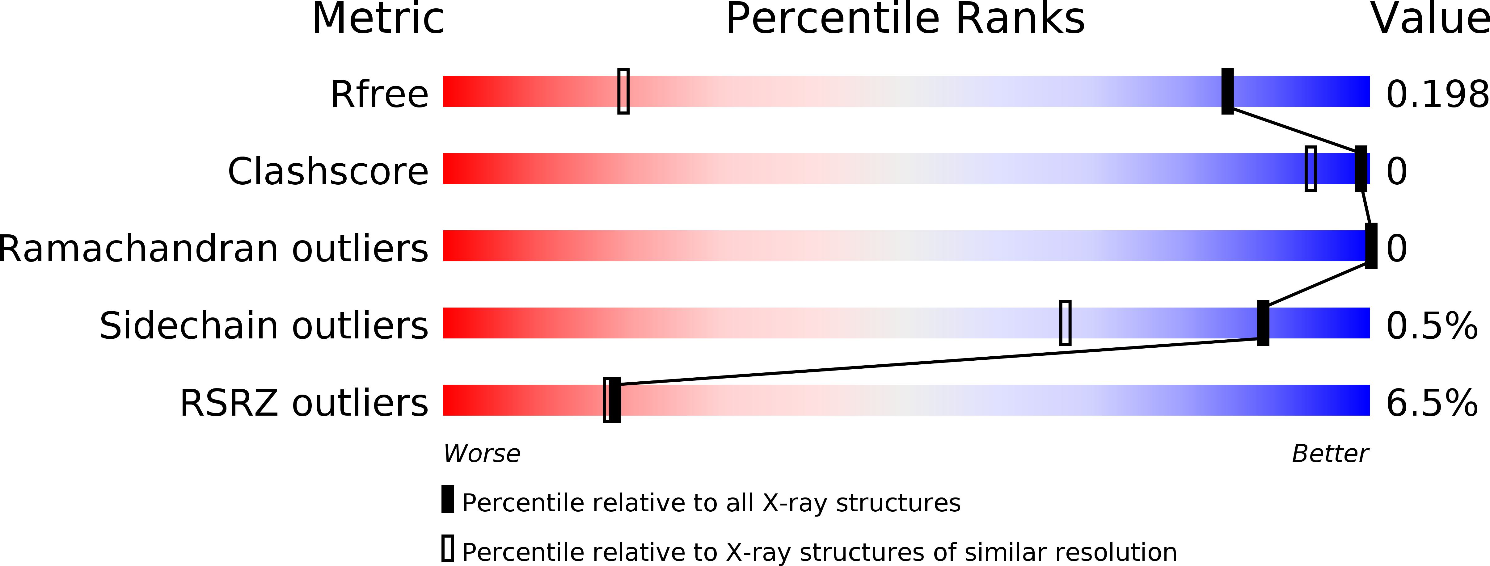 5DWP validation report