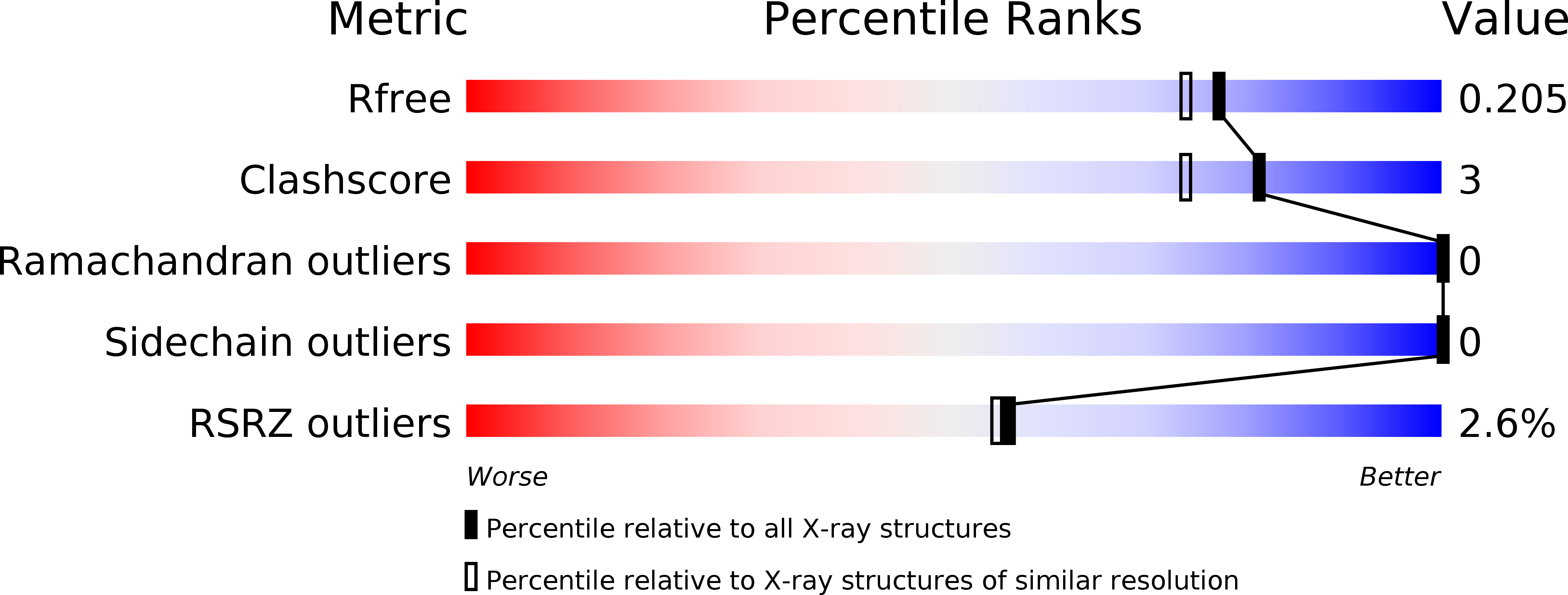 5DYX validation report