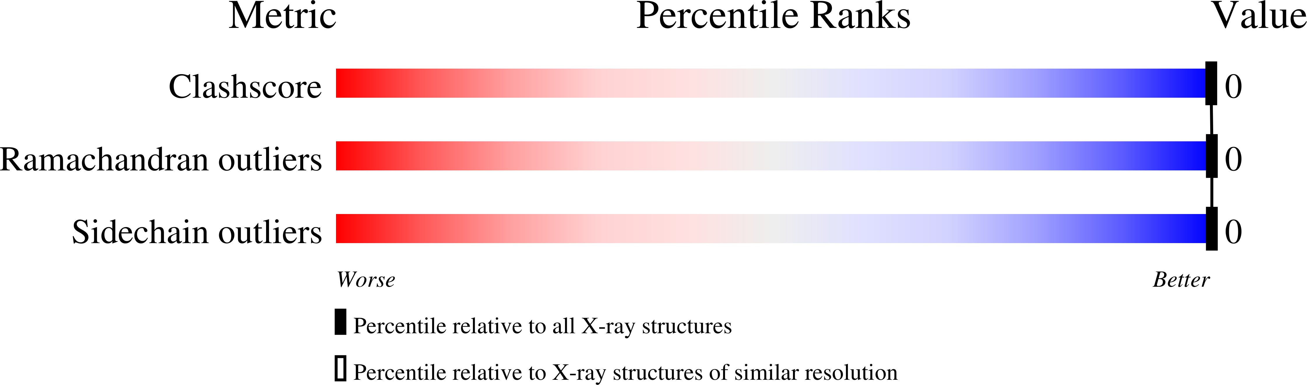 5MO0 validation report