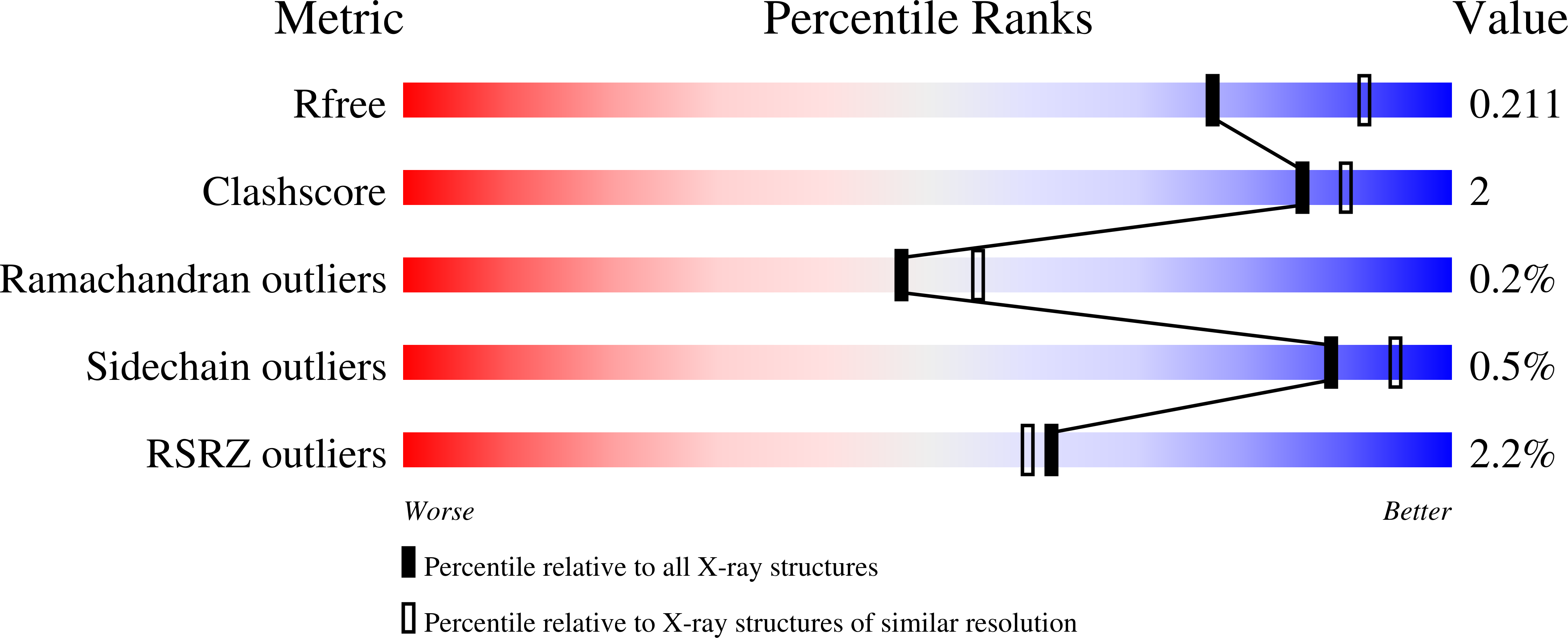 5VAN validation report