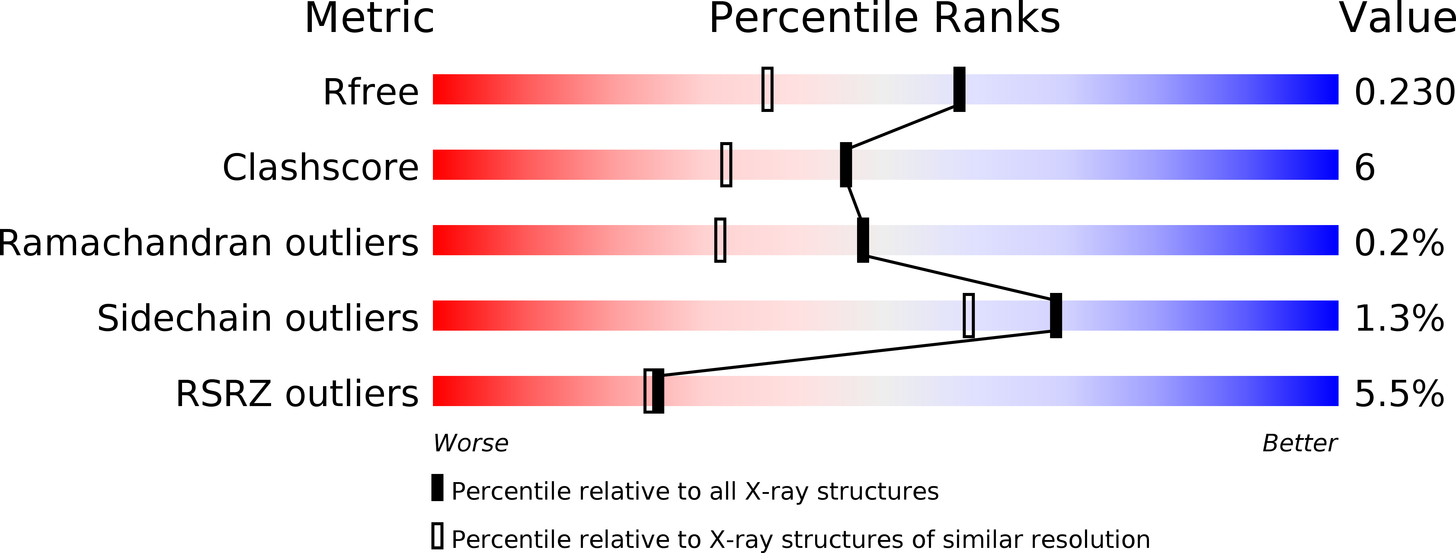 6P7H validation report