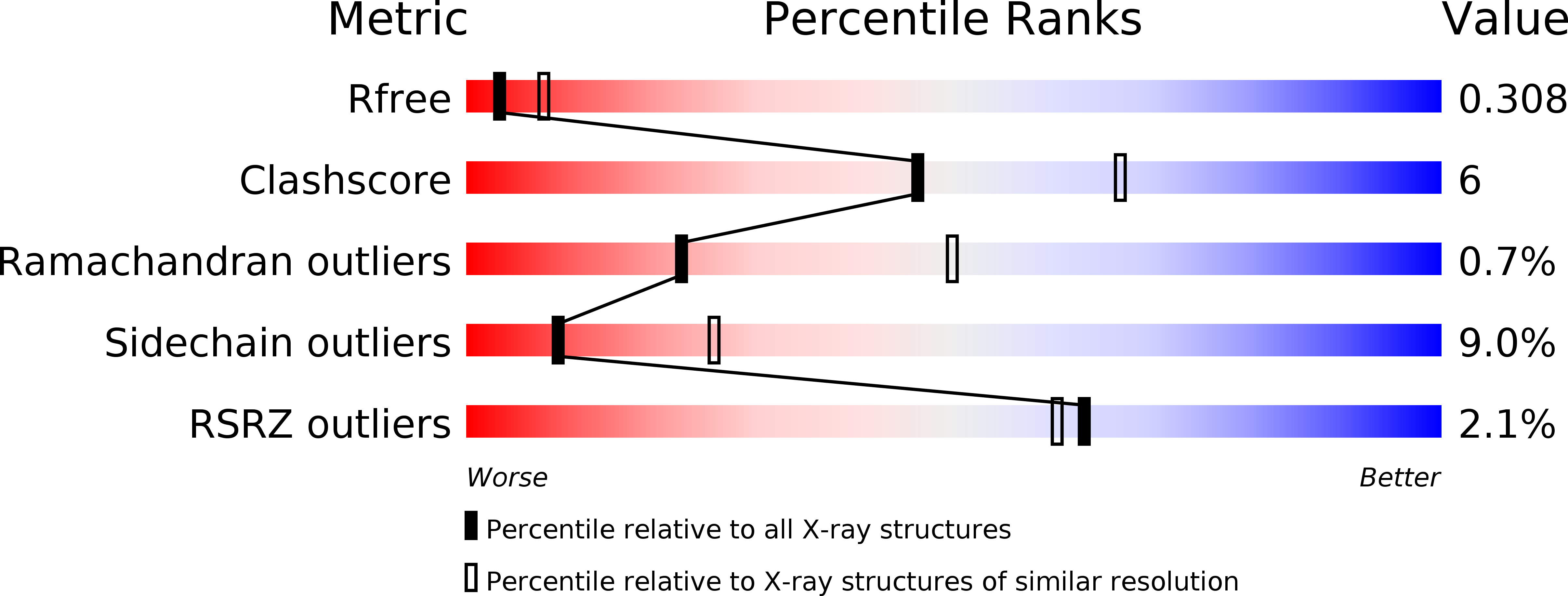 6WT3 validation report