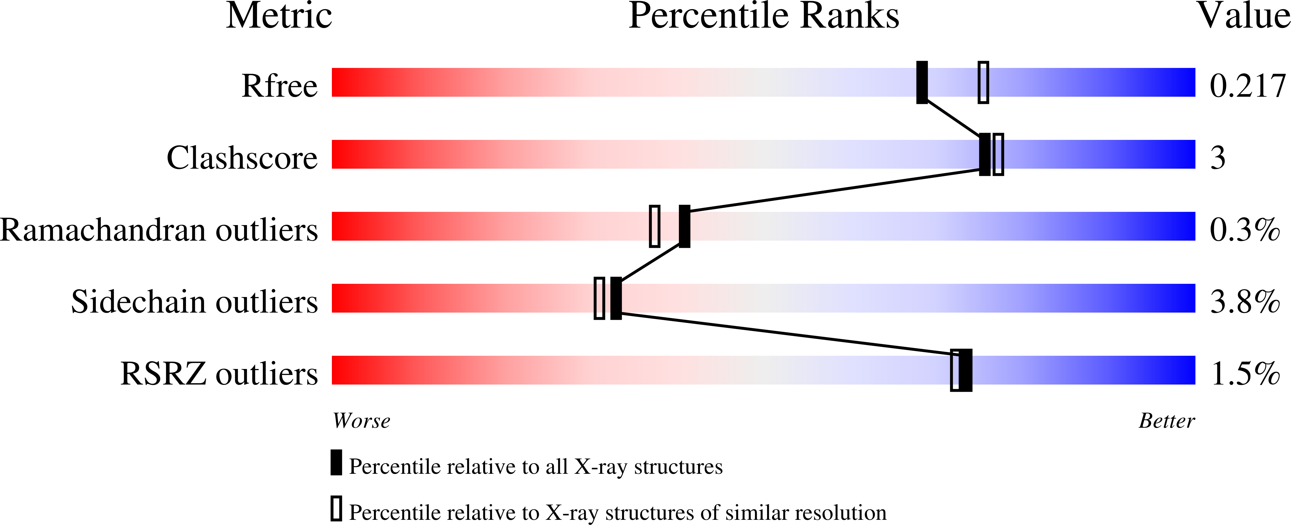 7A2F validation report