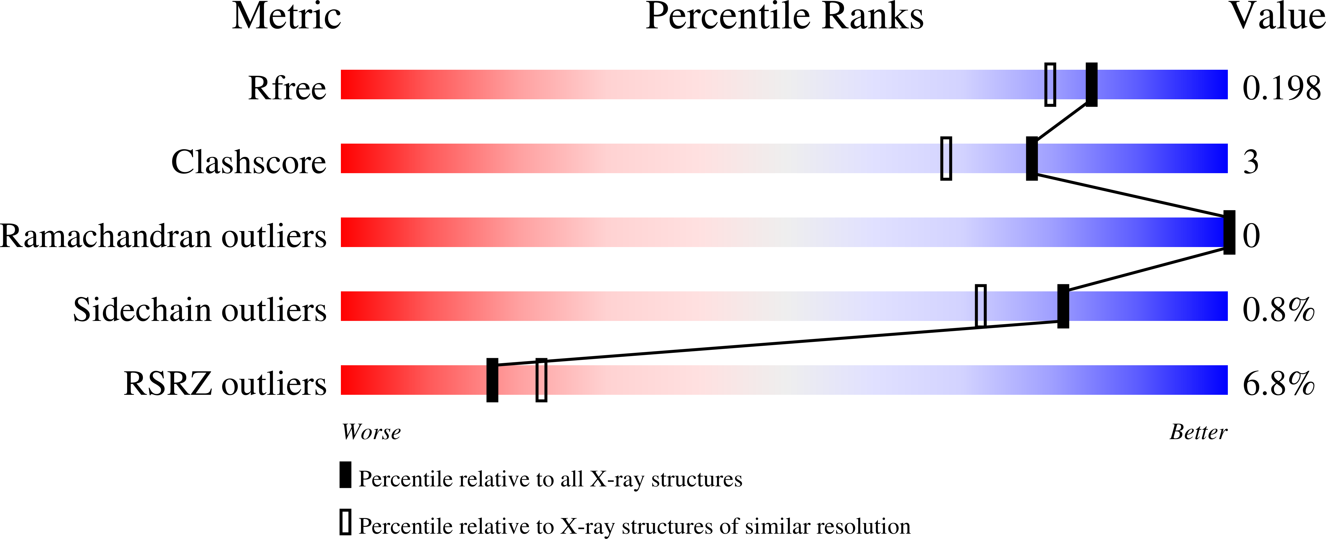 7AED validation report