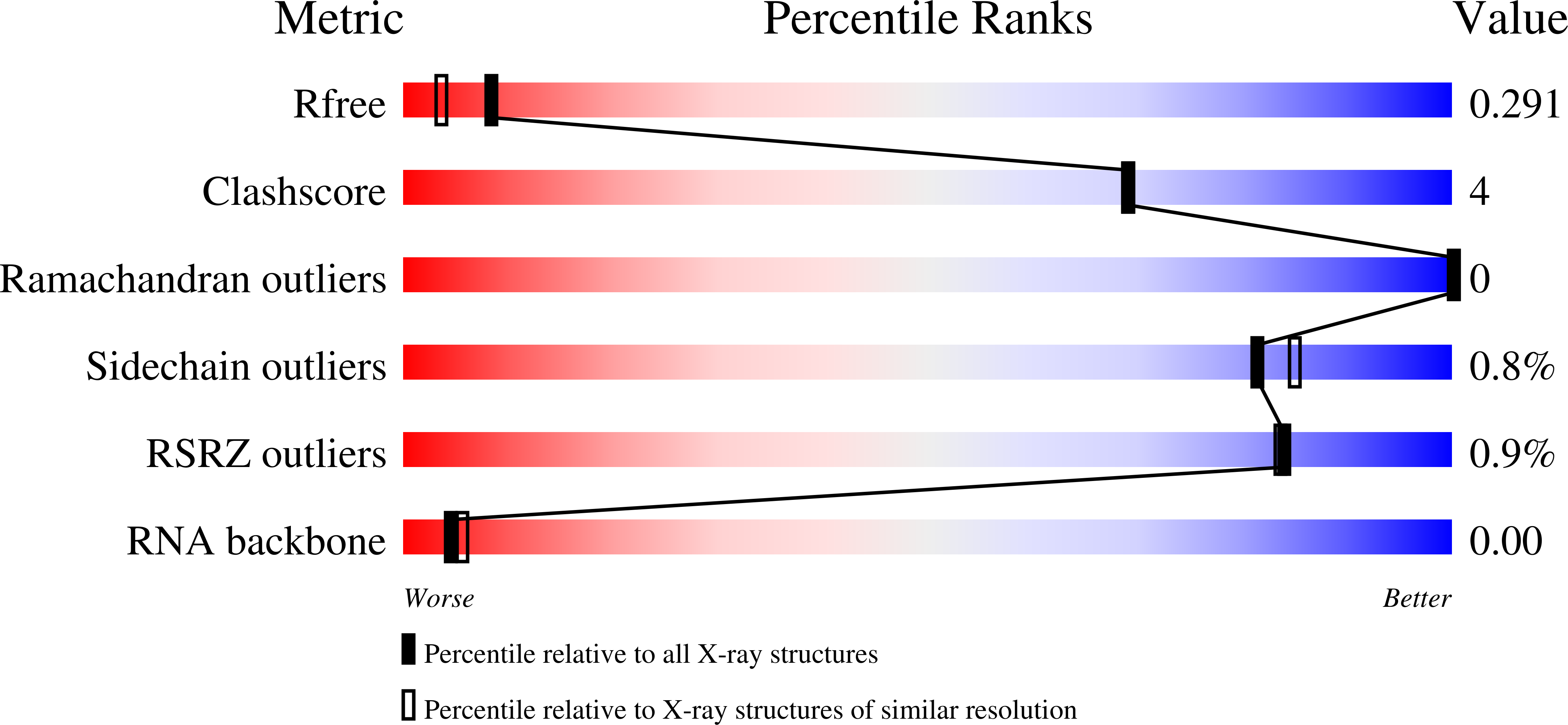7BDV validation report