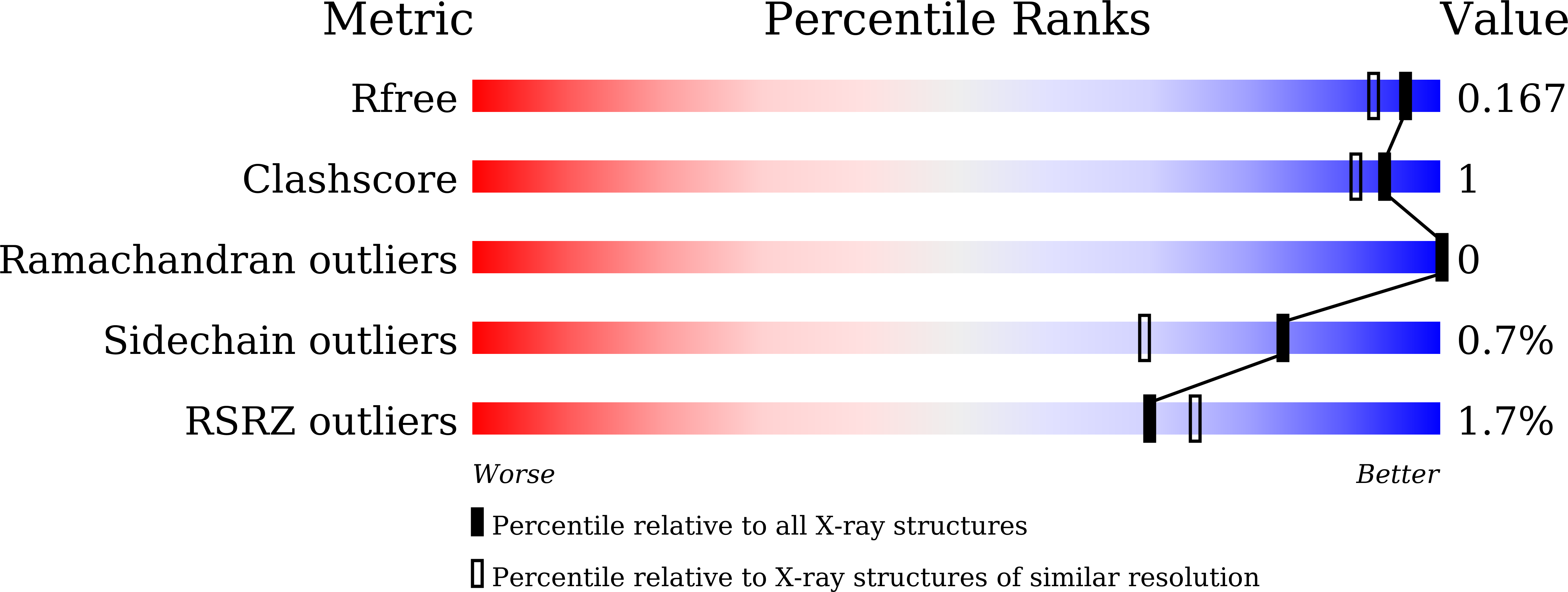 7C1C validation report