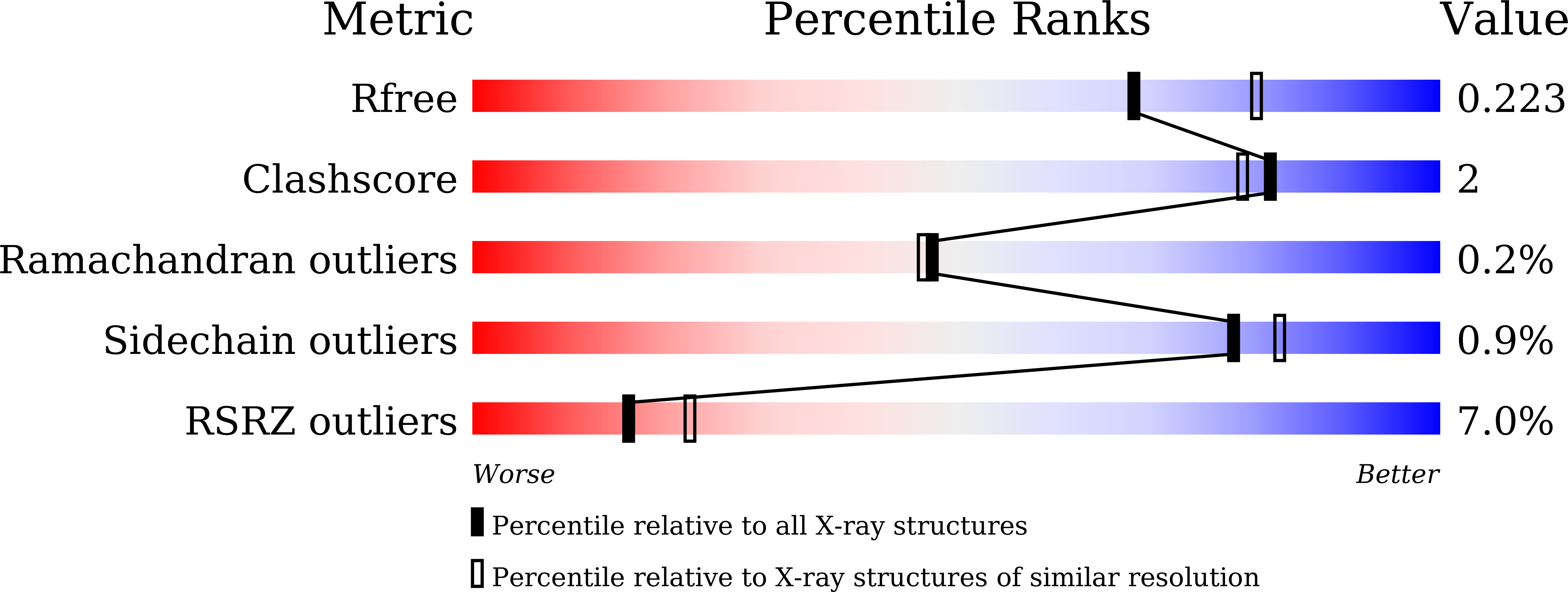 7CB2 validation report