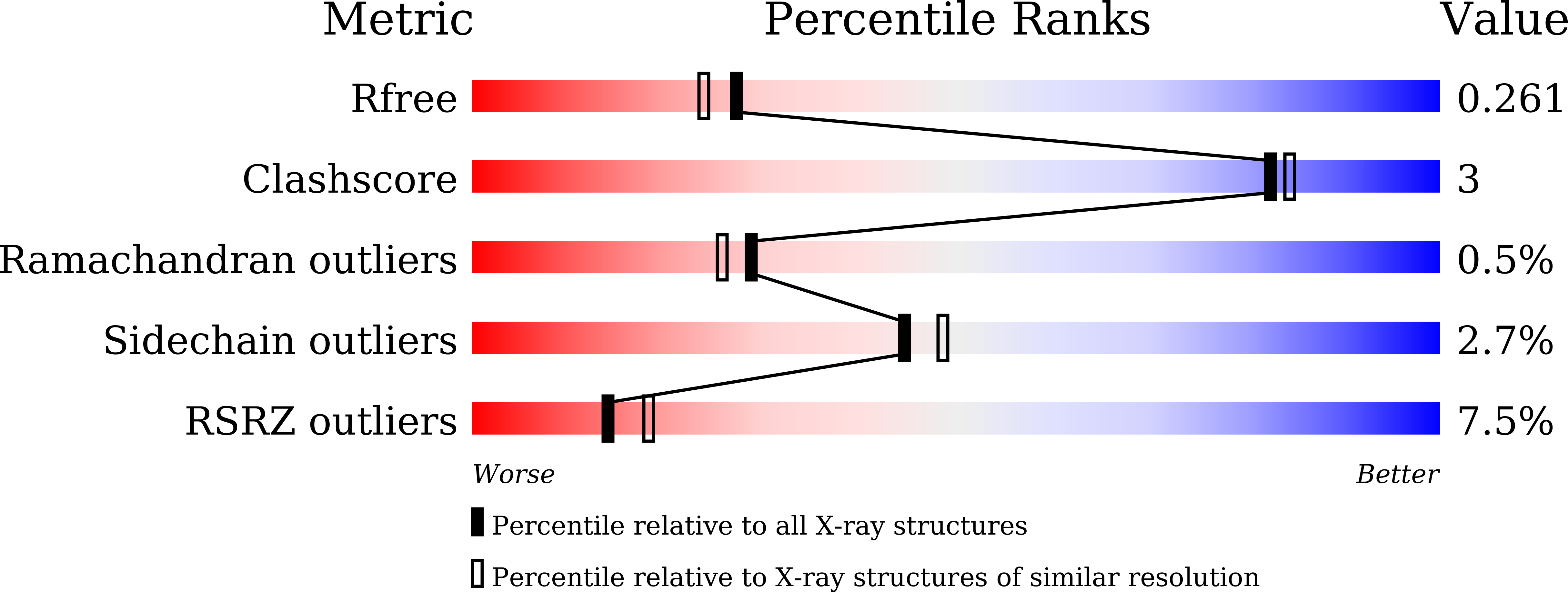7CD3 validation report