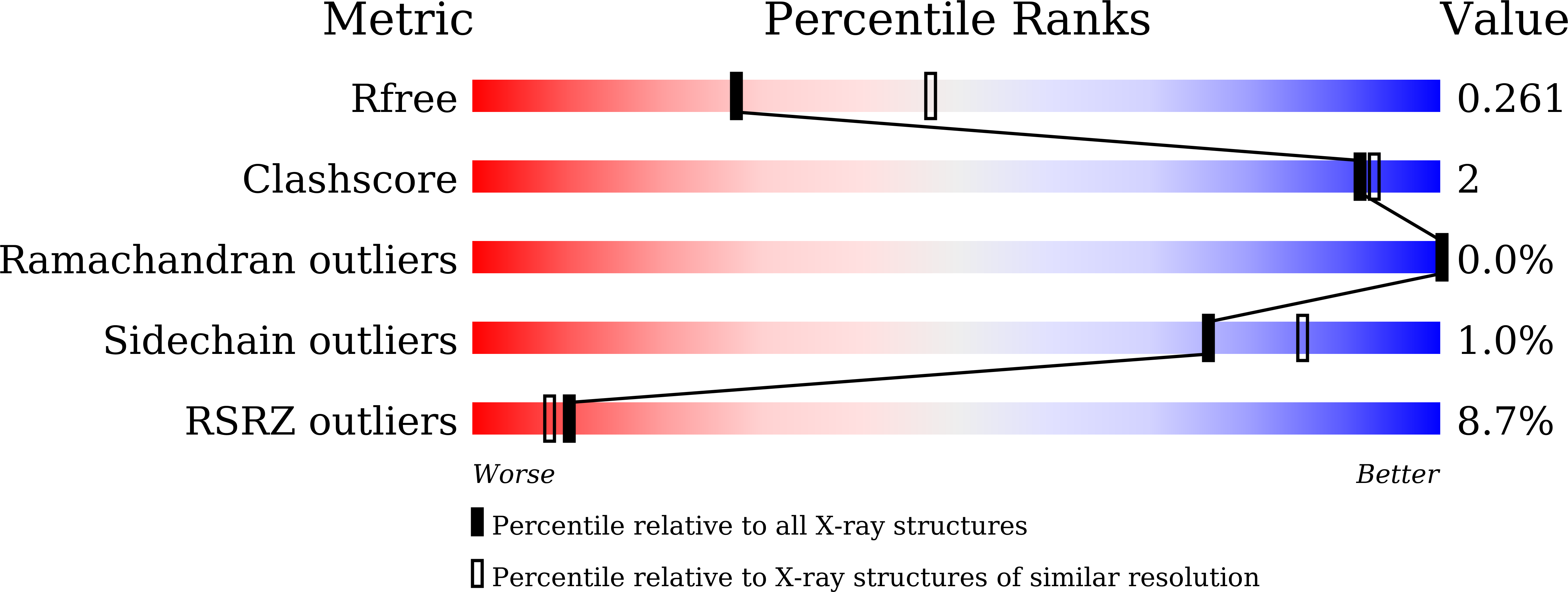 7CDA validation report