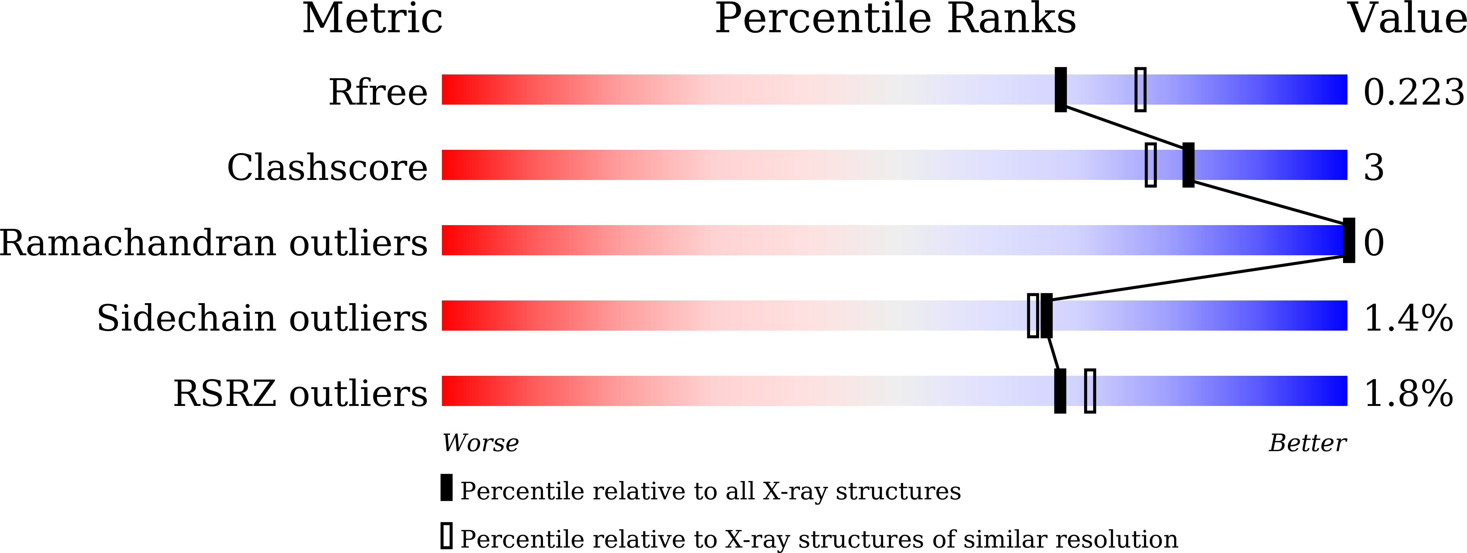 7COE validation report