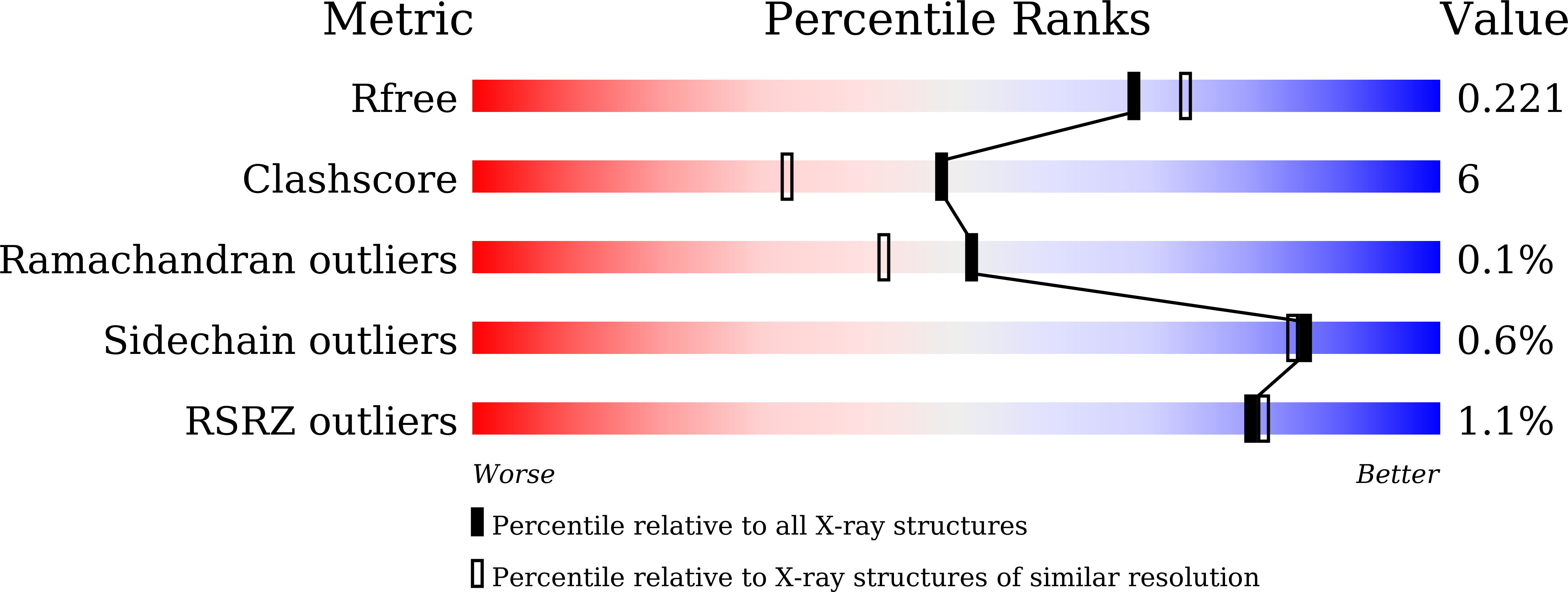 7CSF validation report