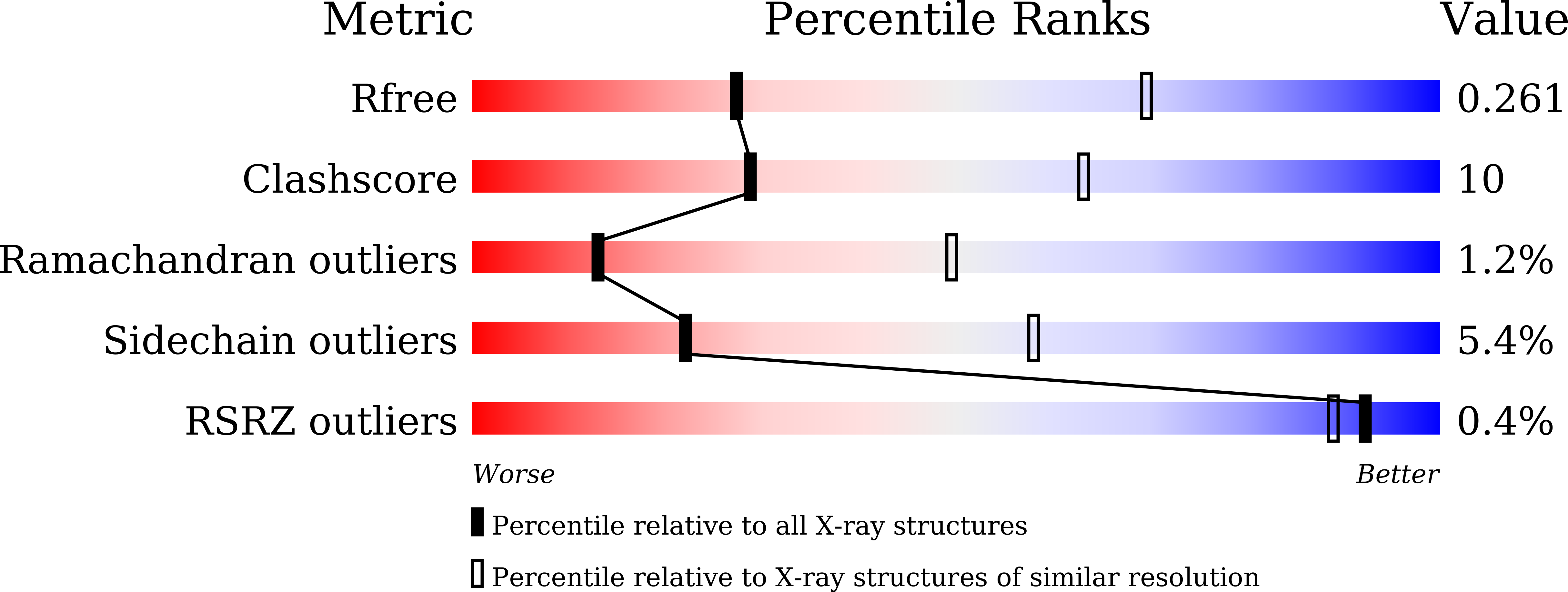 7CXO validation report