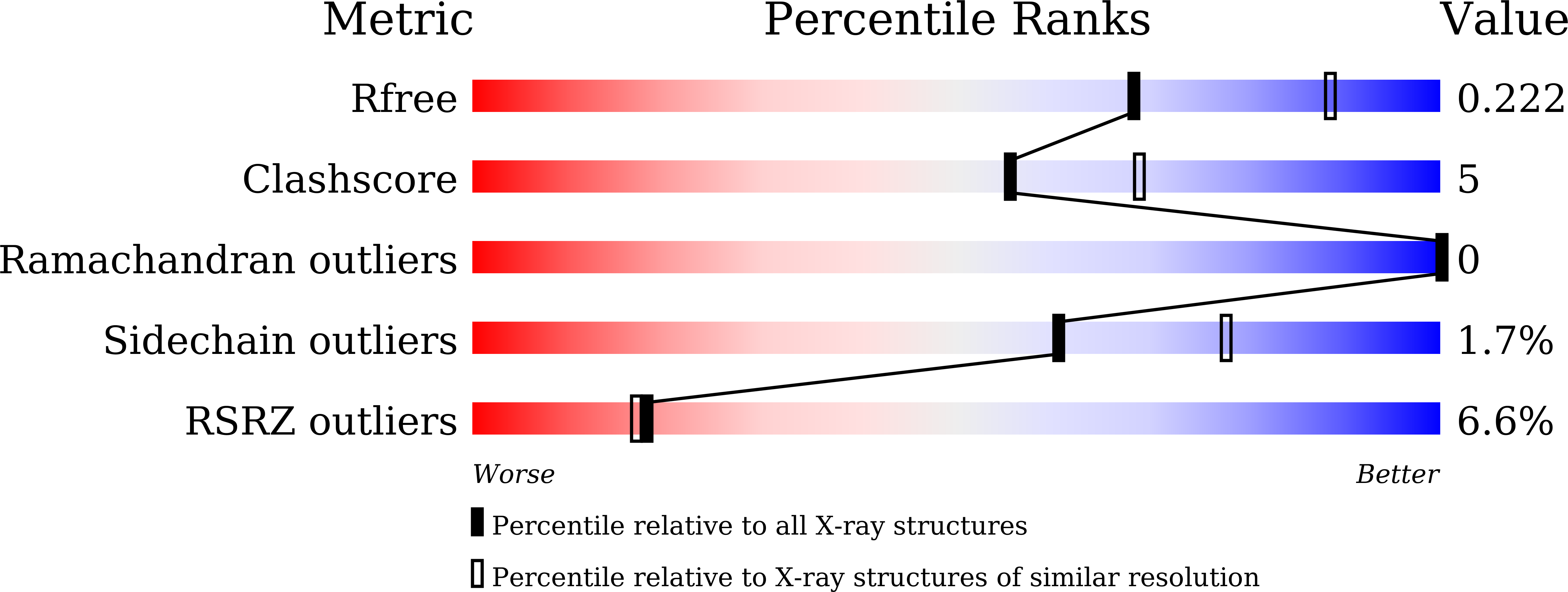 7DAE validation report