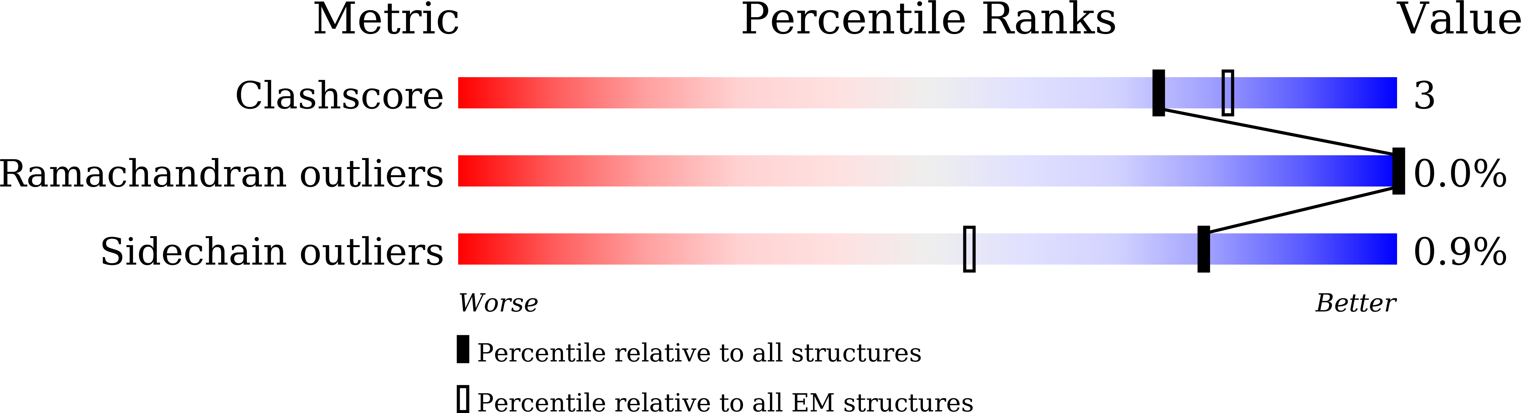 7DCC validation report