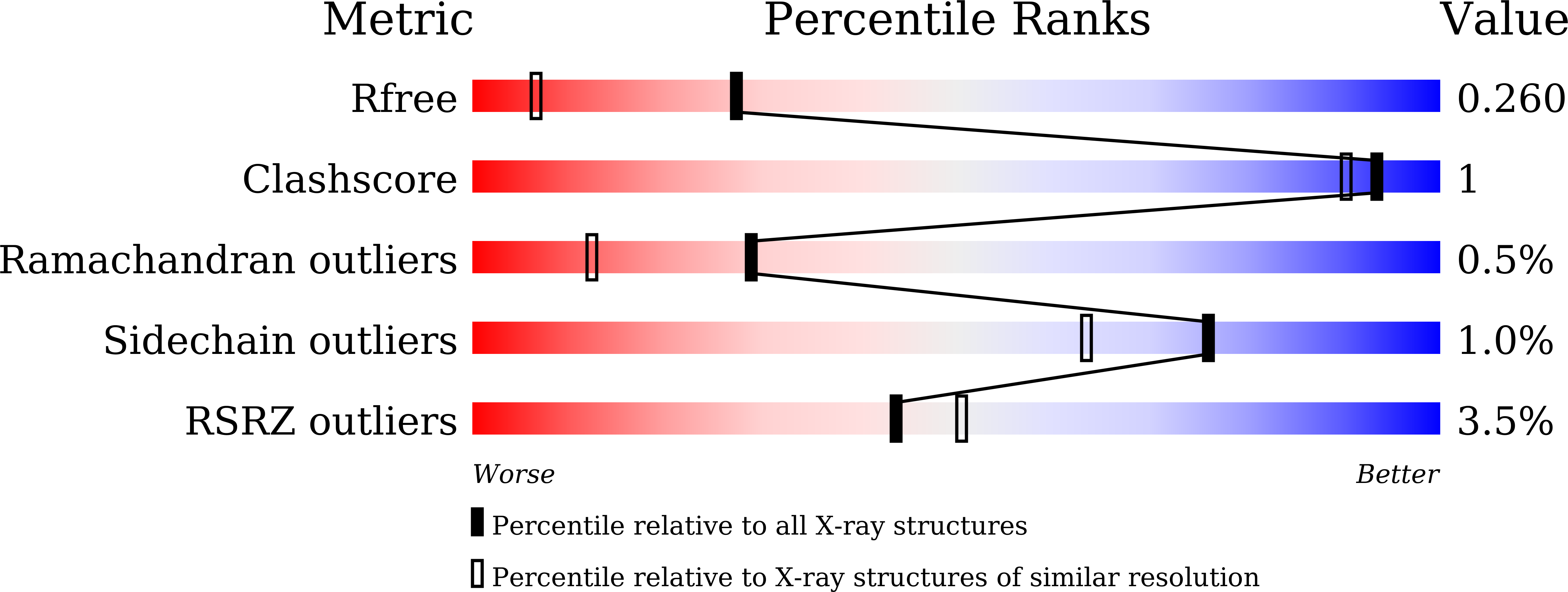 7DPR validation report