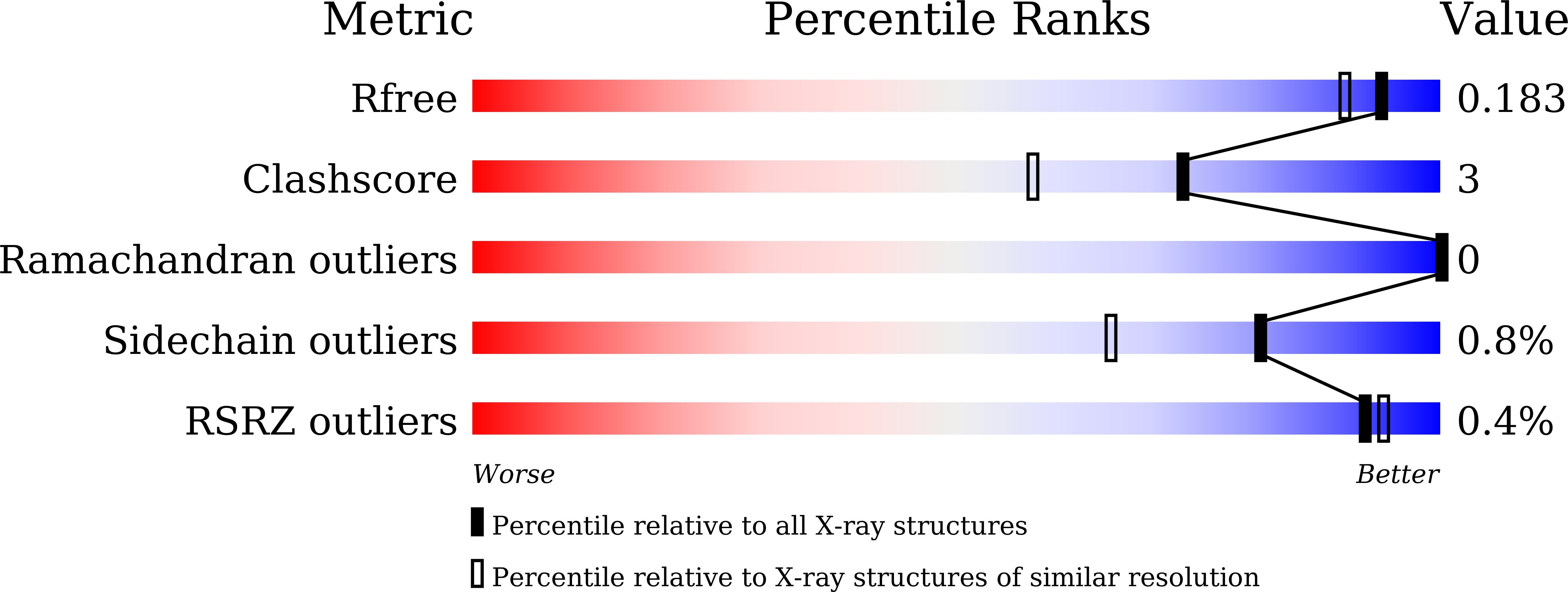 7DVA validation report