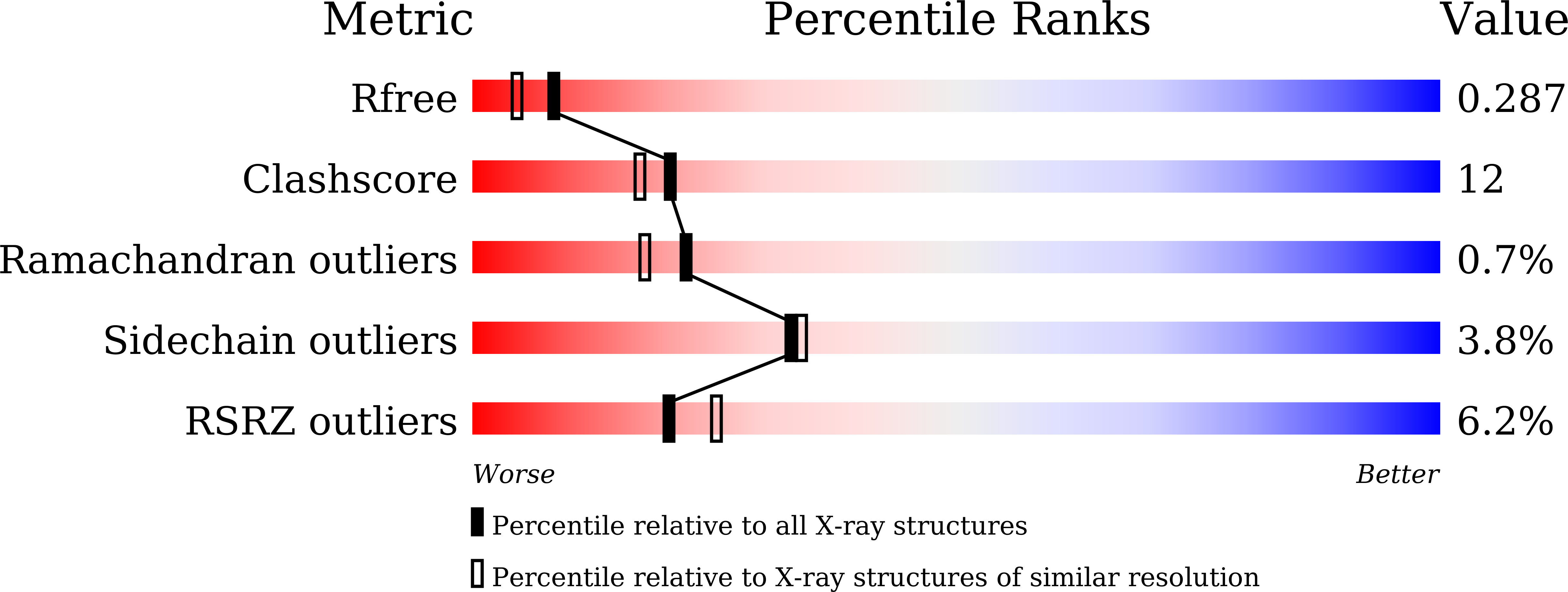 7DVT validation report