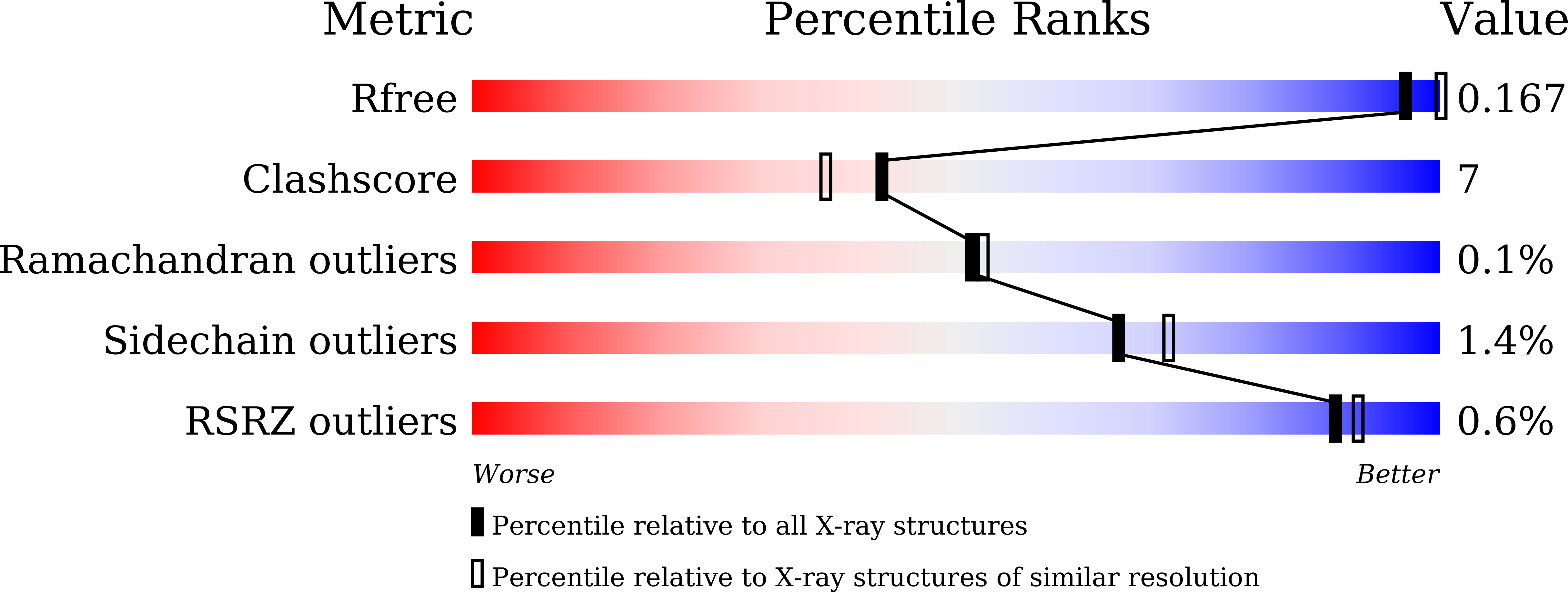 7EEV validation report