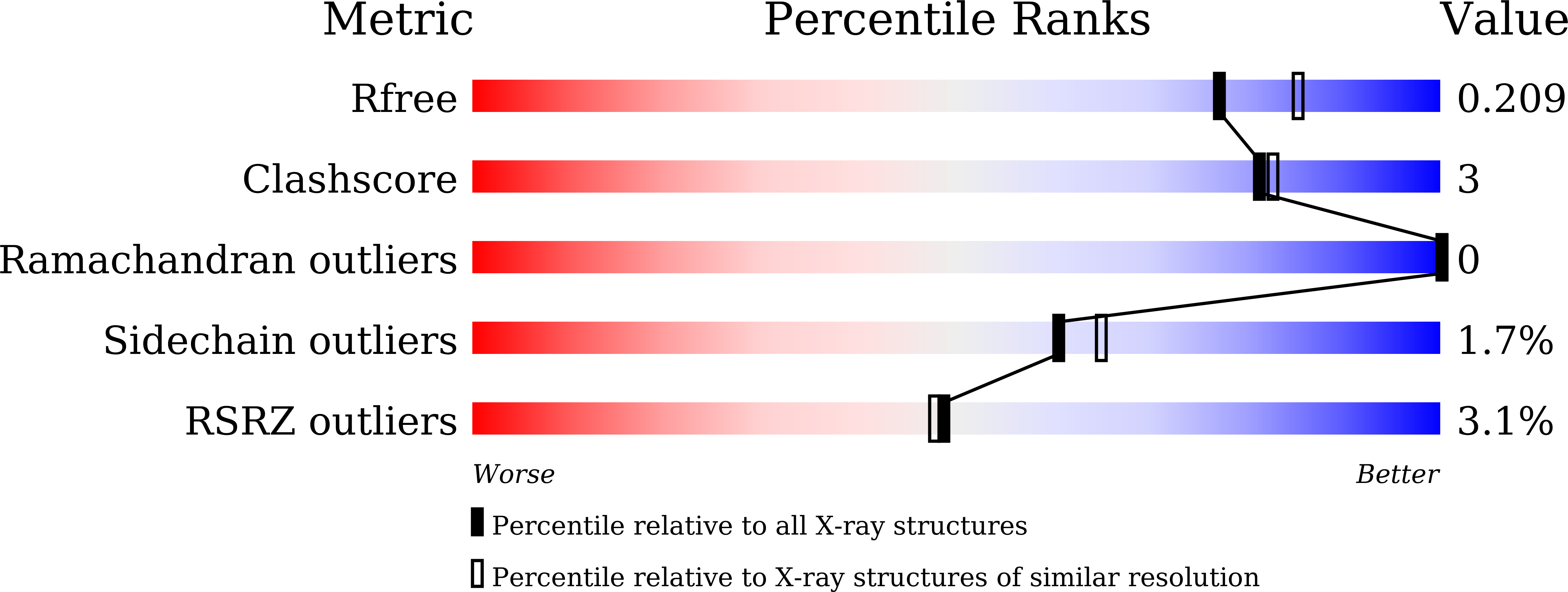 7FC2 validation report