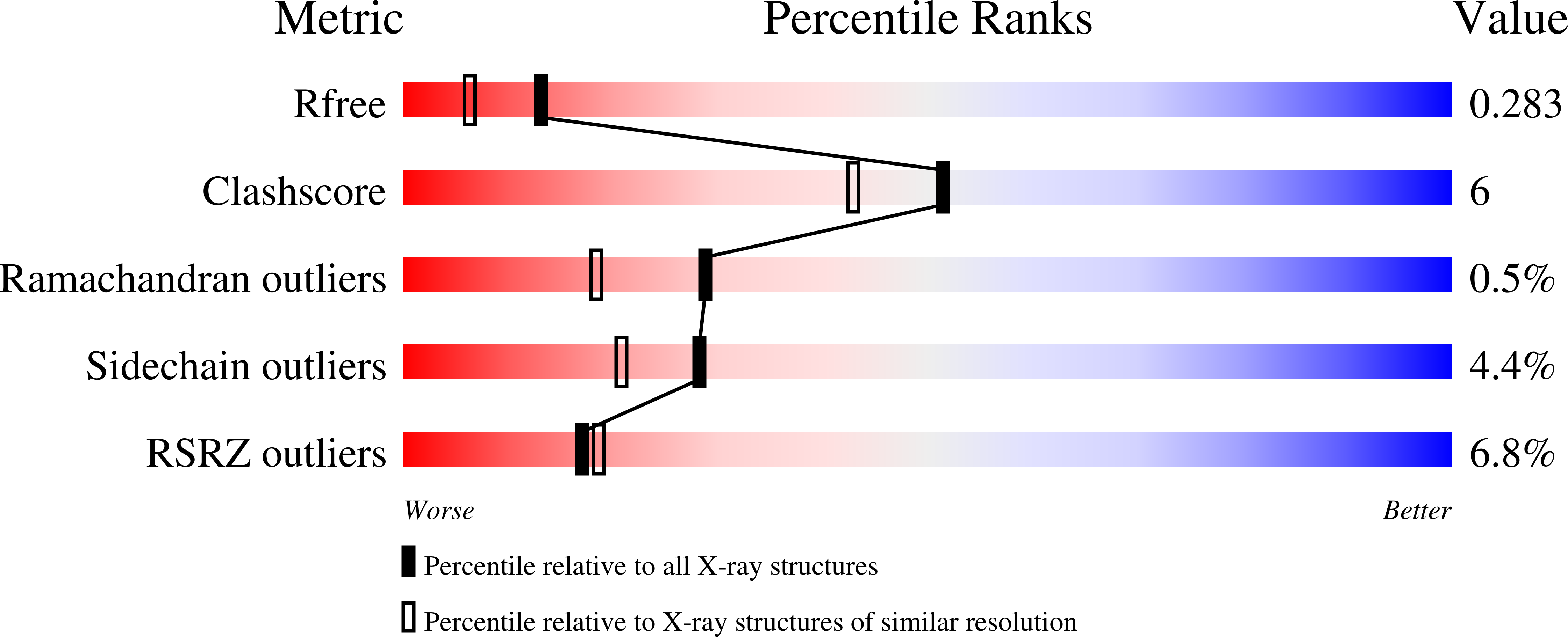 7FT3 validation report