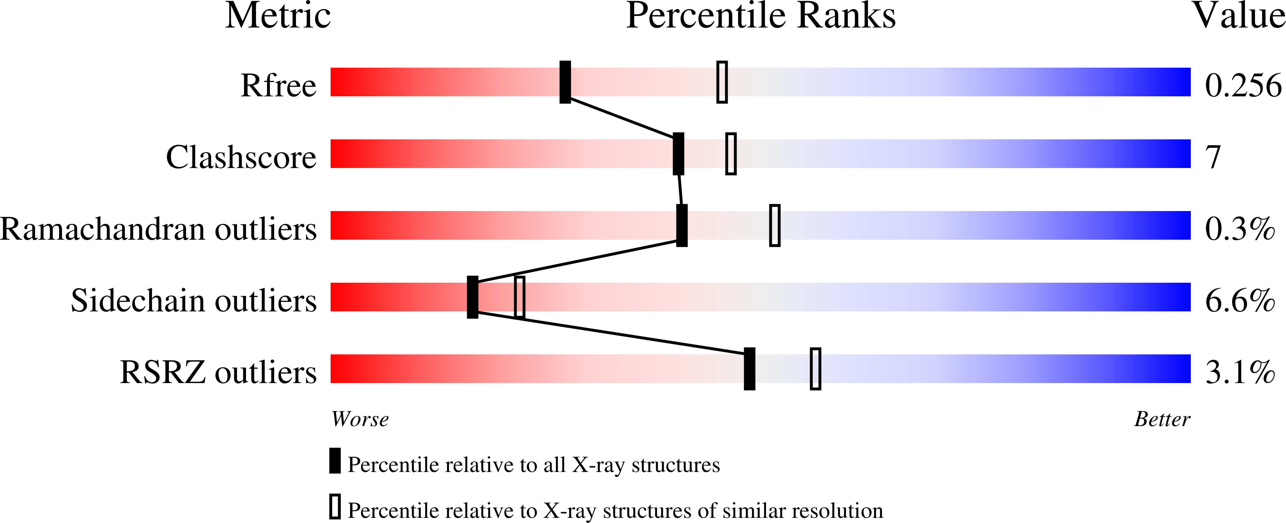 7FTH validation report