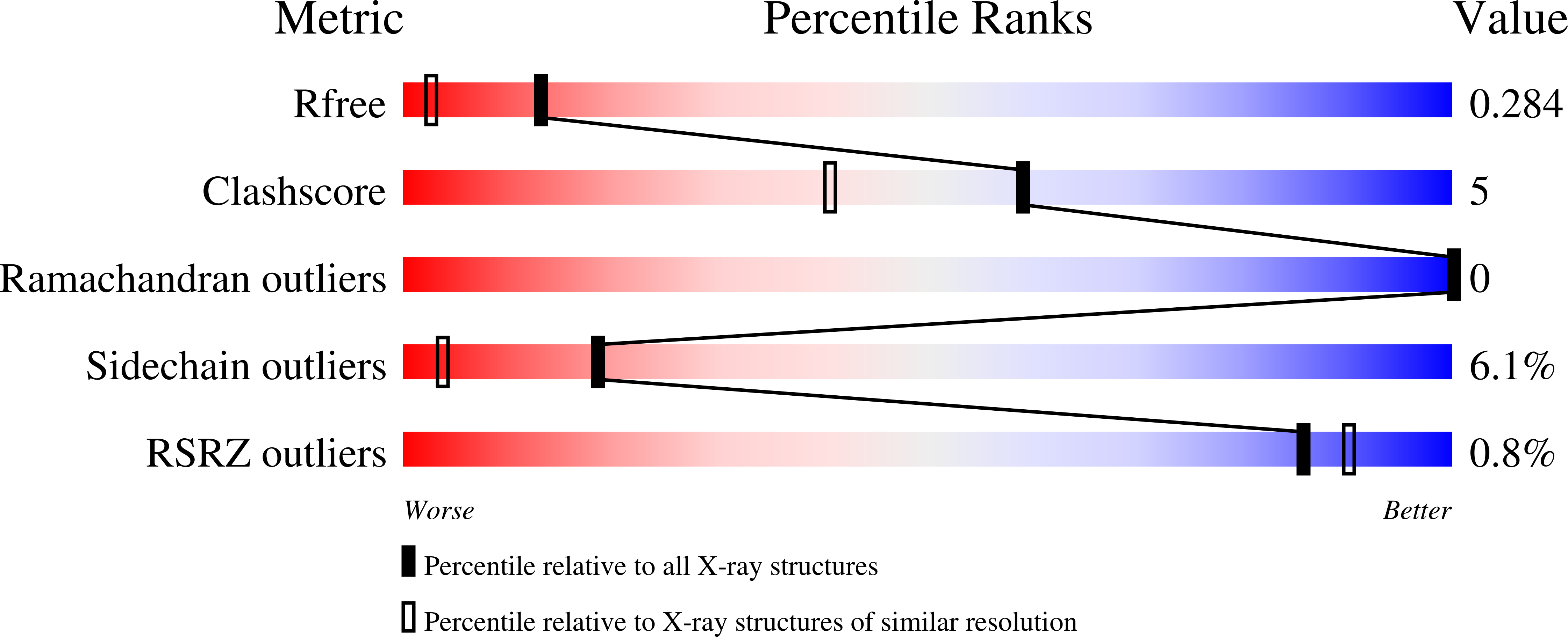 7FY9 validation report