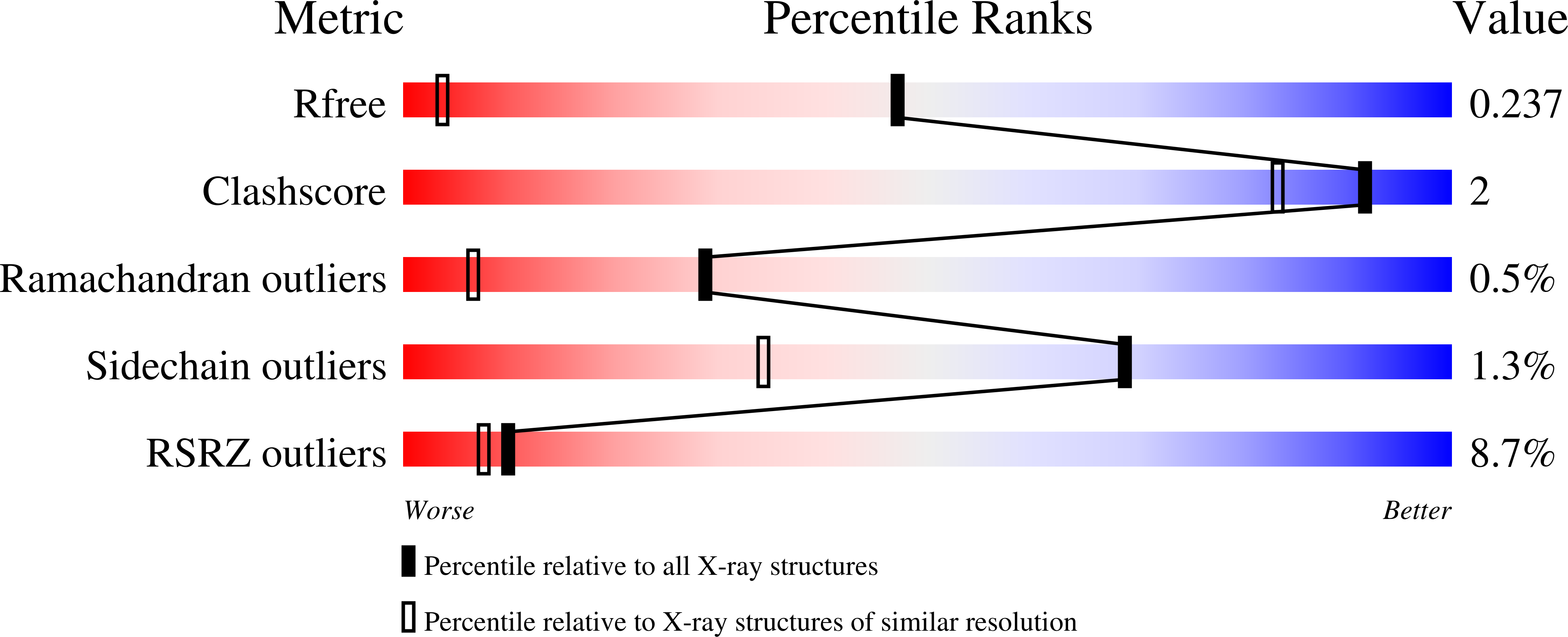 7H2R validation report