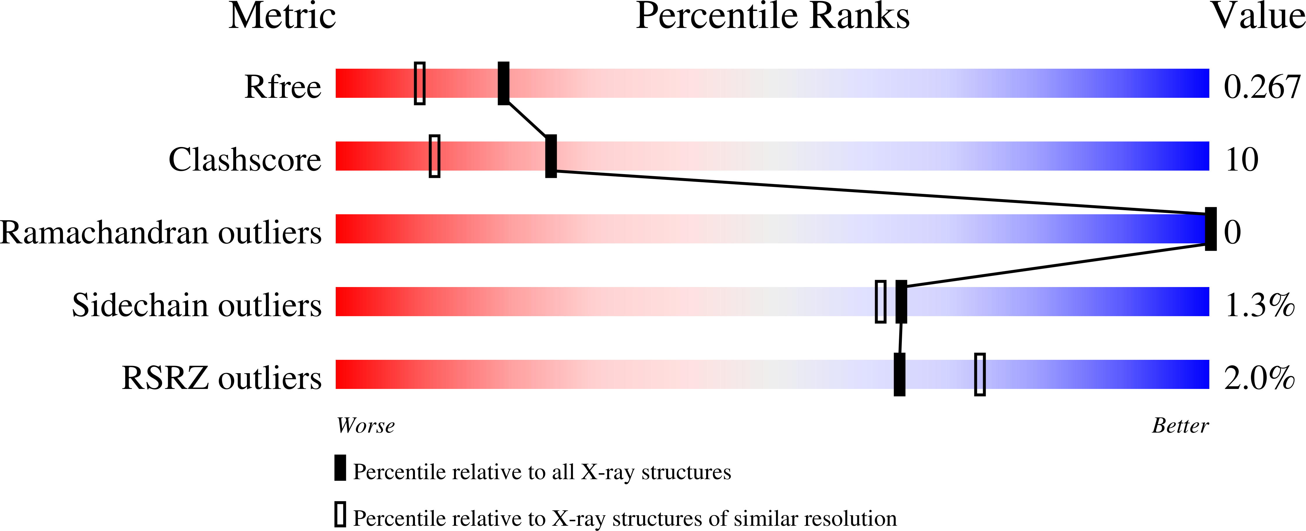 7I05 validation report