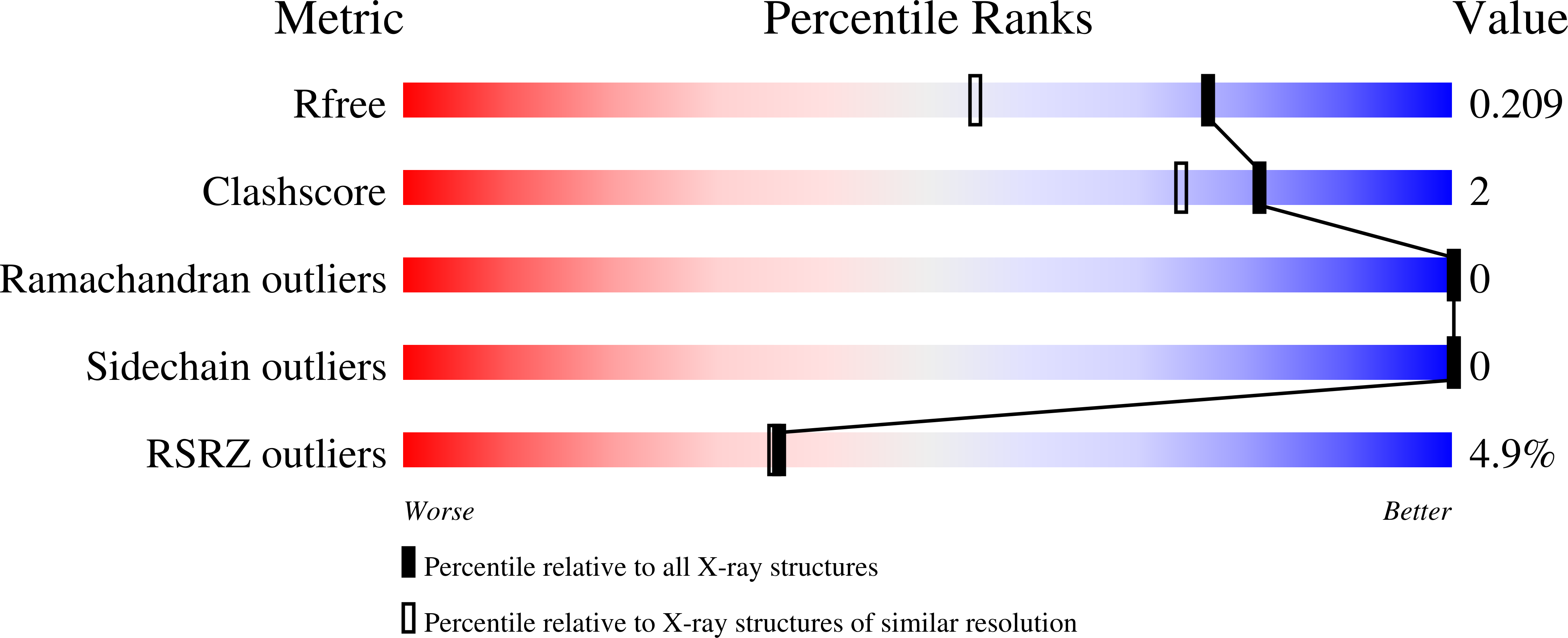 7IB0 validation report