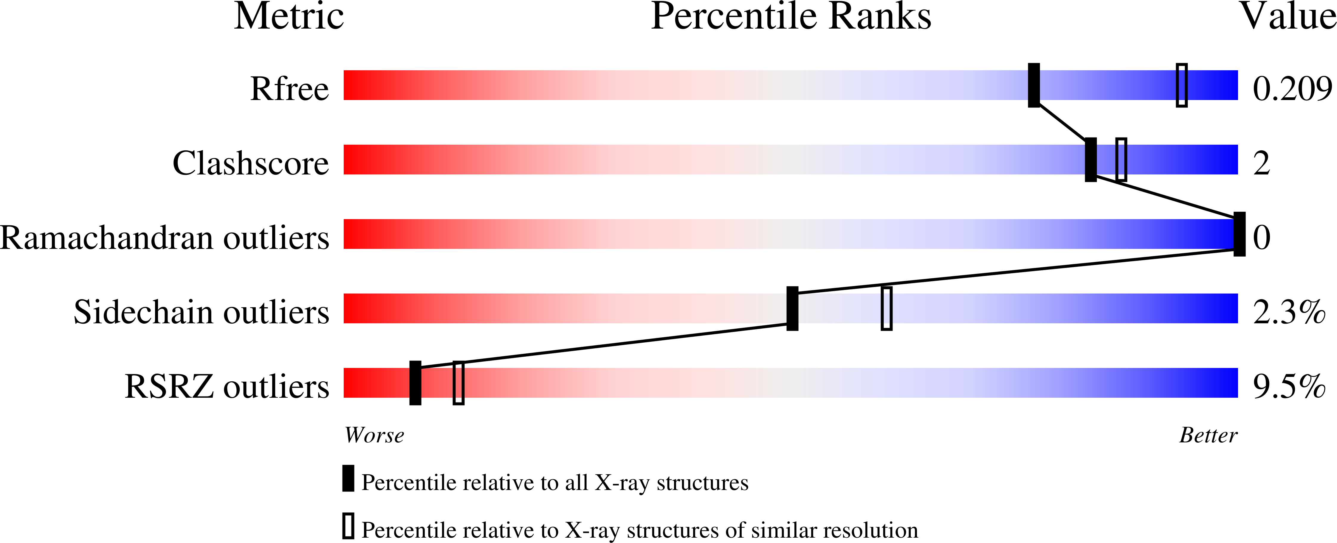 7KF3 validation report