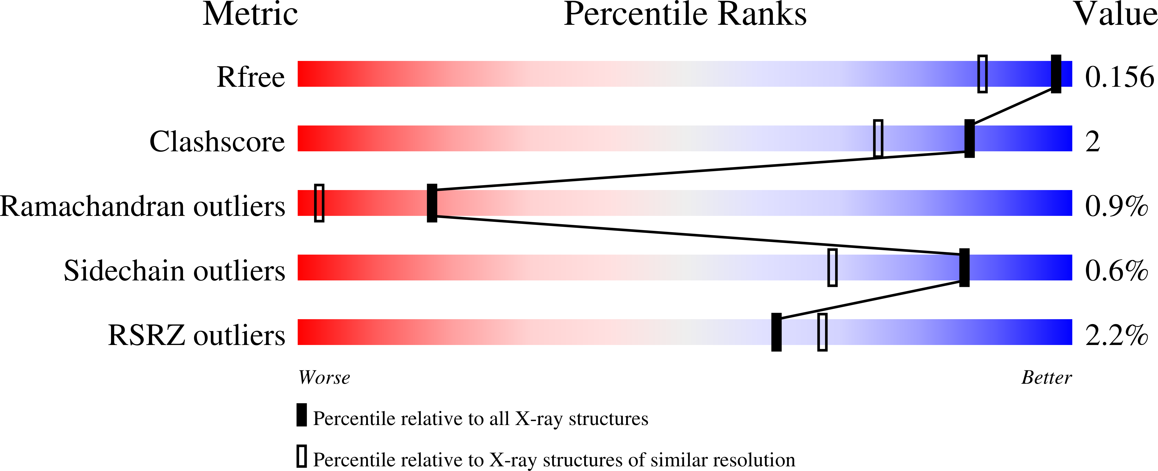 7LDB validation report
