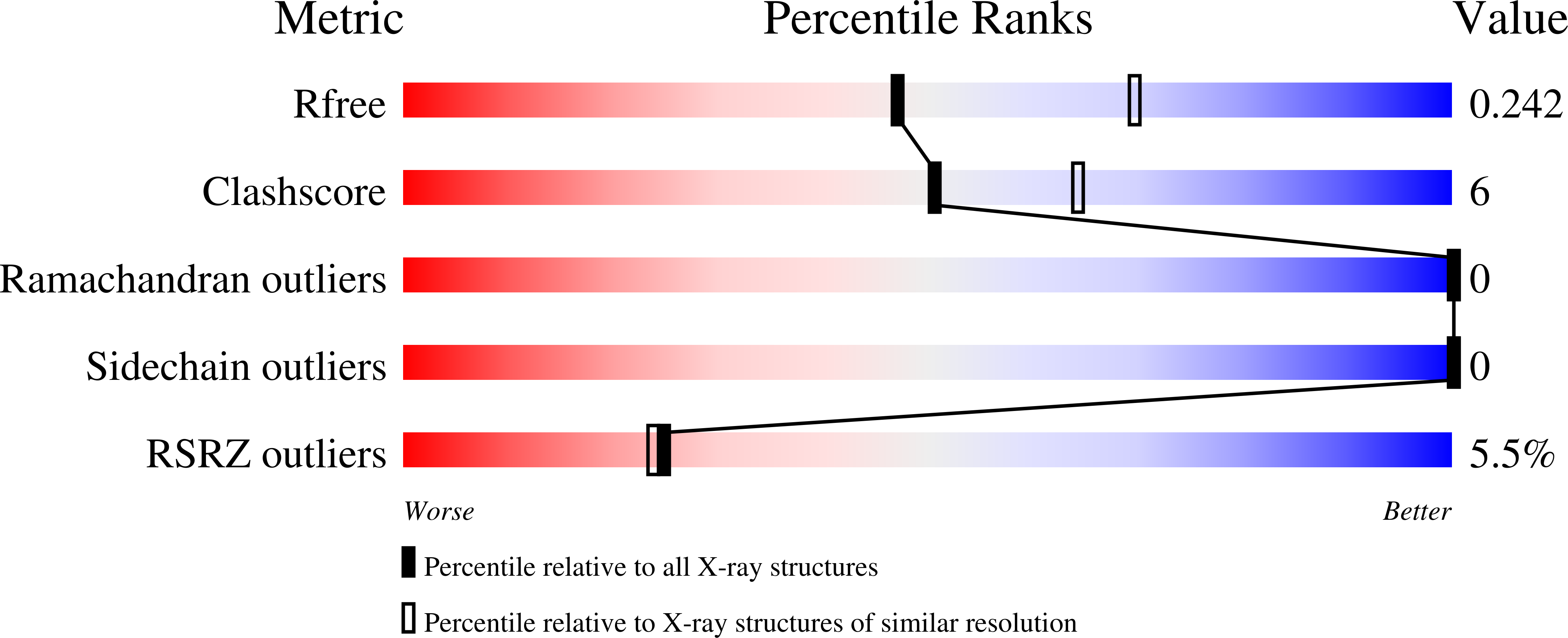 7LET validation report